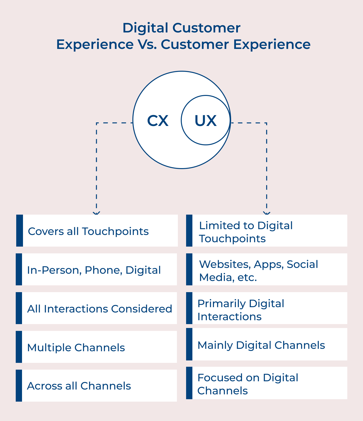 Digital customer experience vs. customer experience