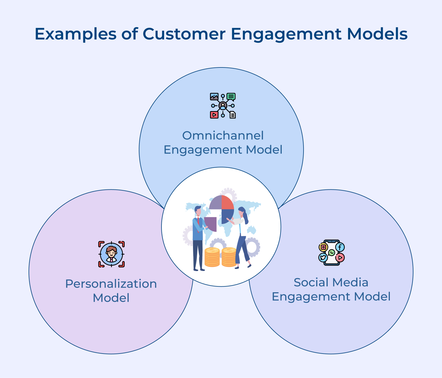 Examples of customer engagement models