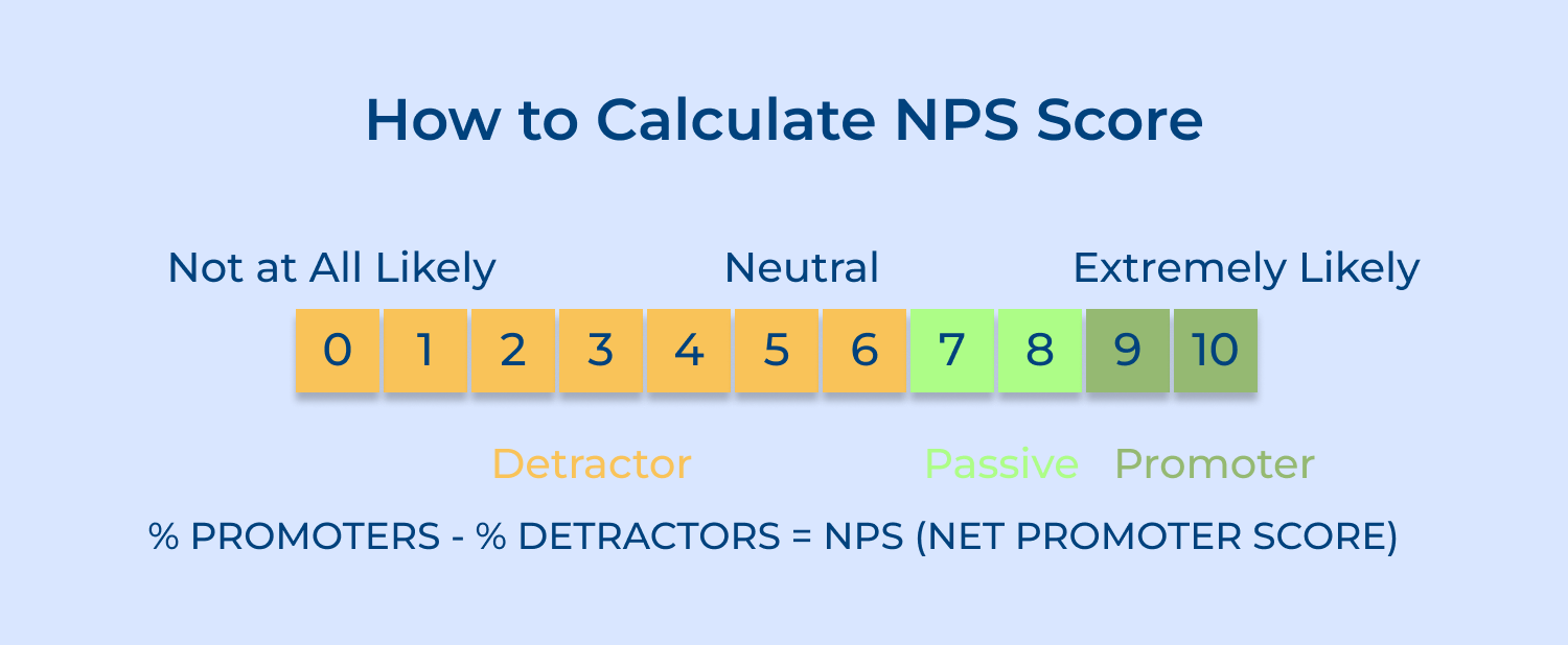 How to calculate NPS score