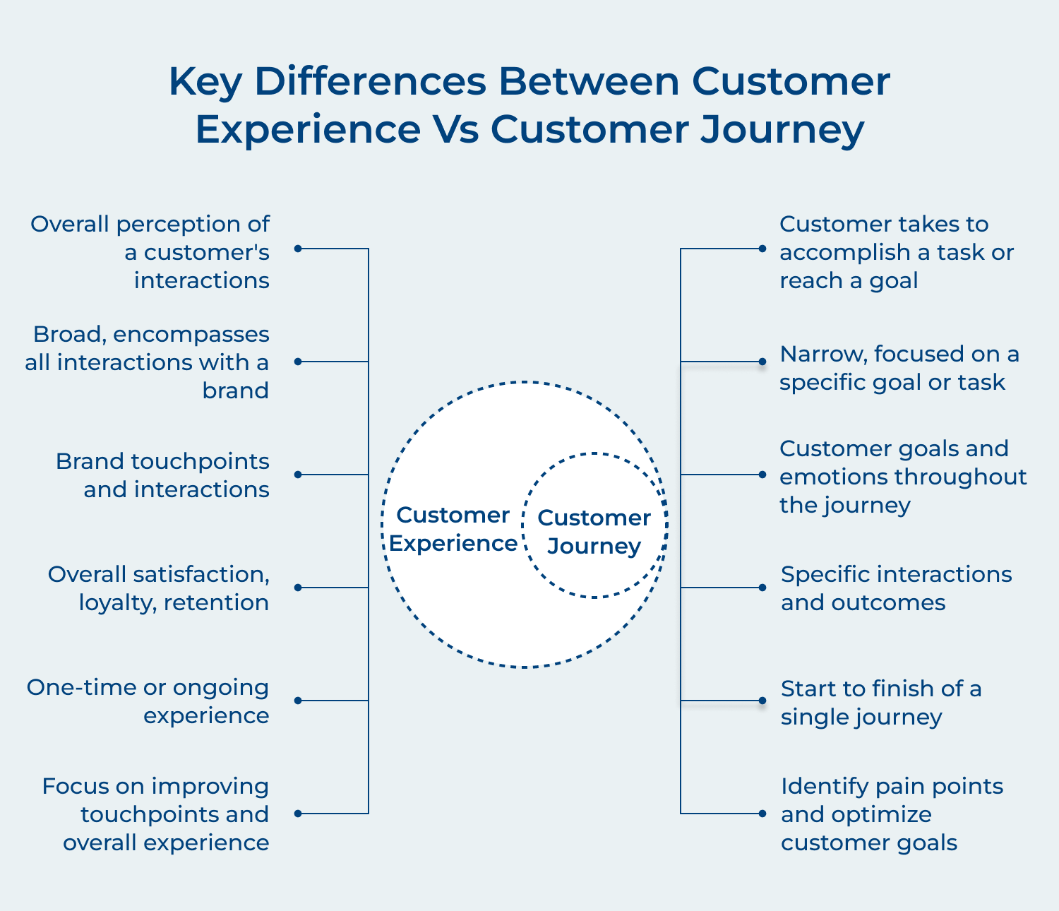 Customer experience vs customer journey differences