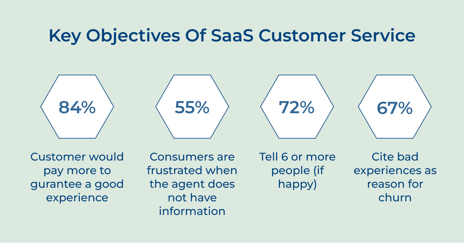 Objectives of SaaS customer service