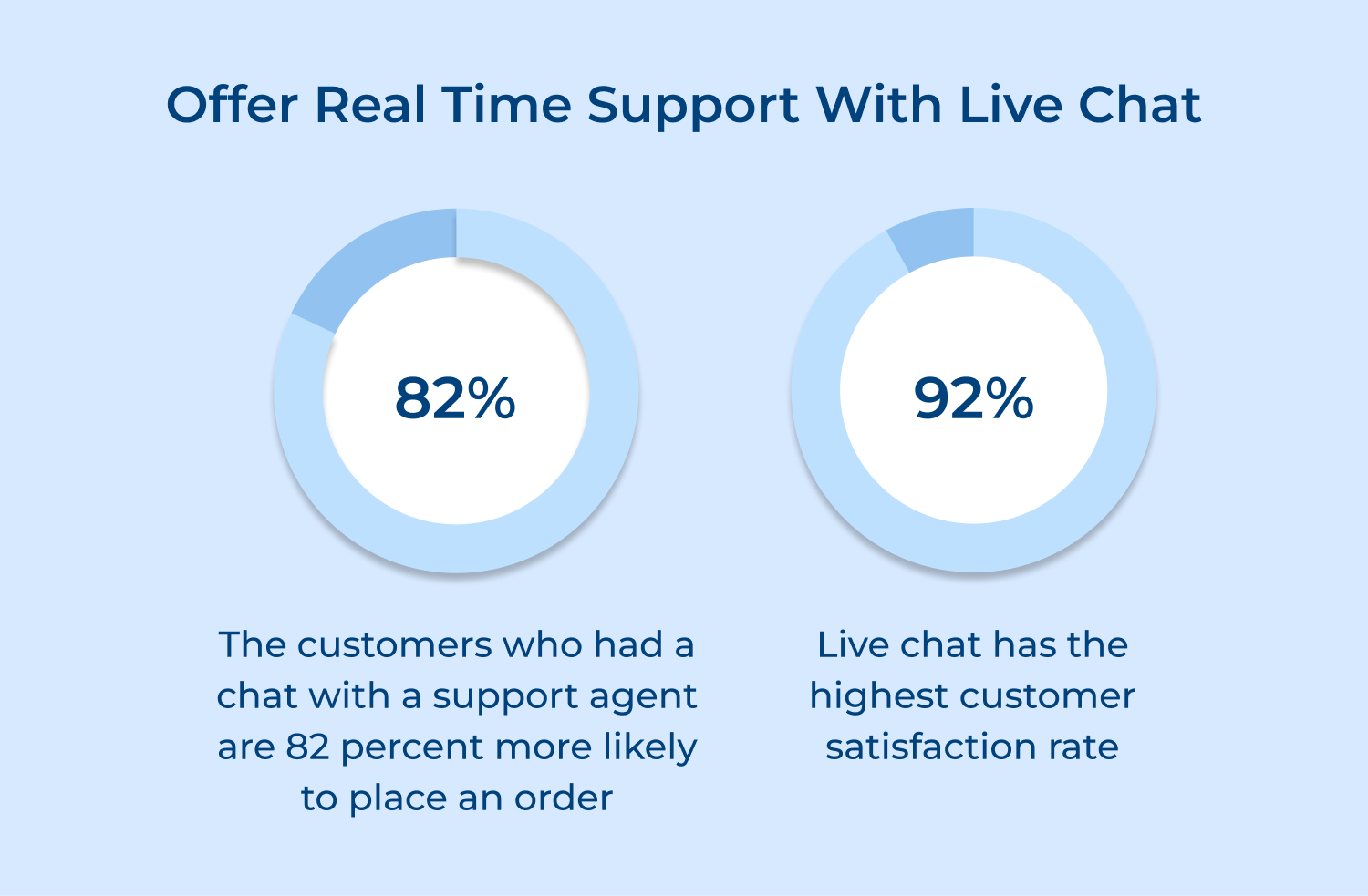 Offer real time support with live chat