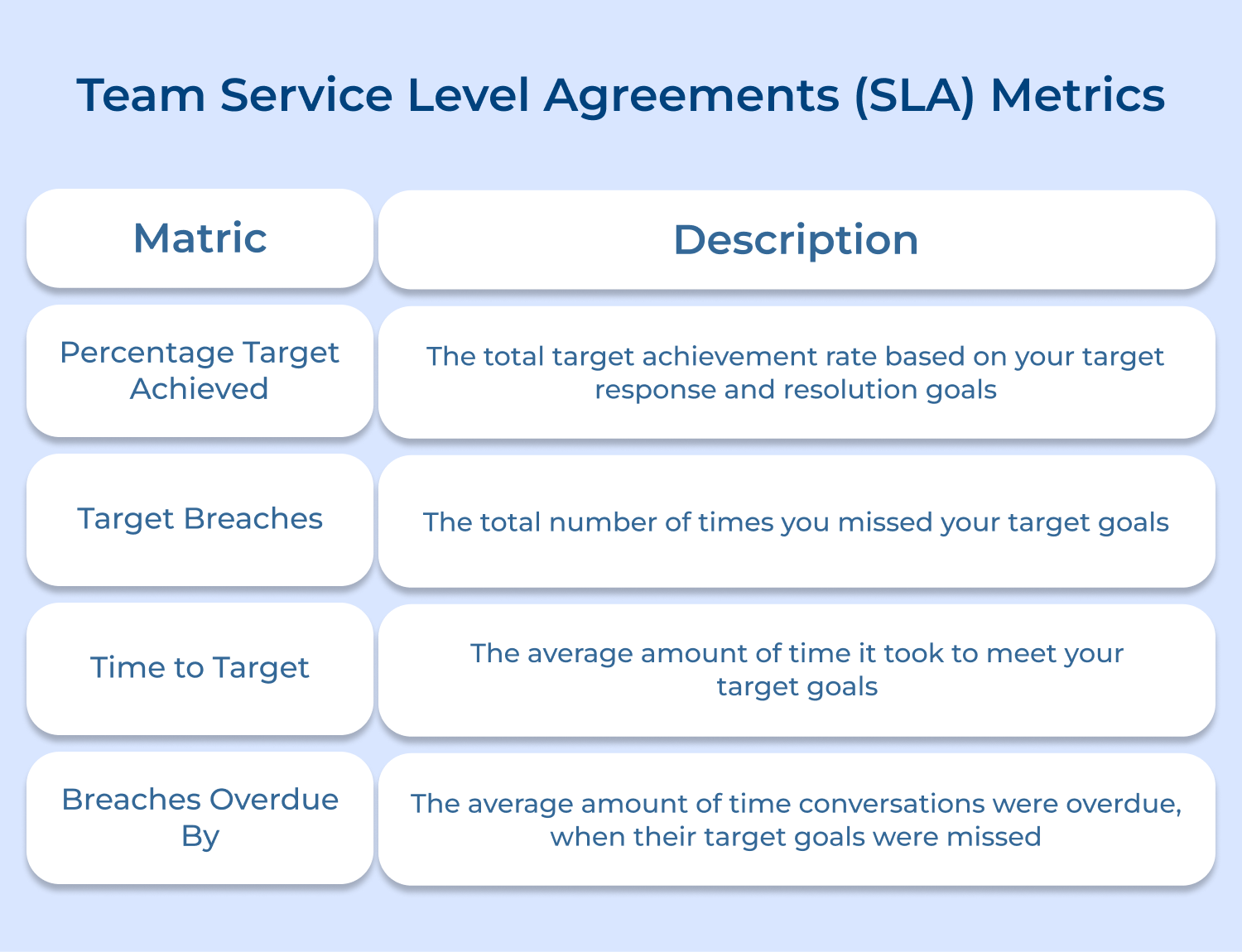 Team service level agreements (SLA) metrics