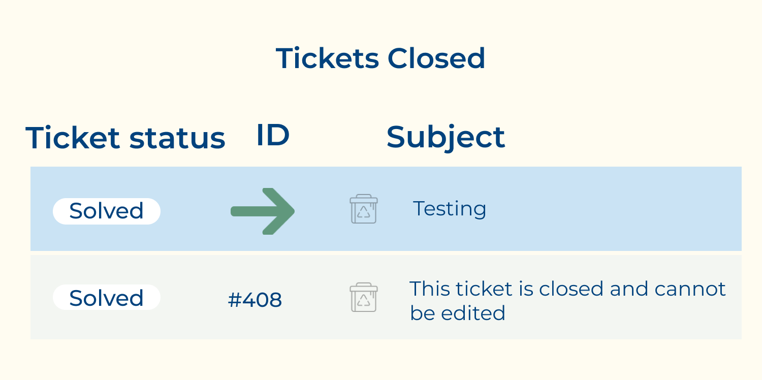 Tickets closed