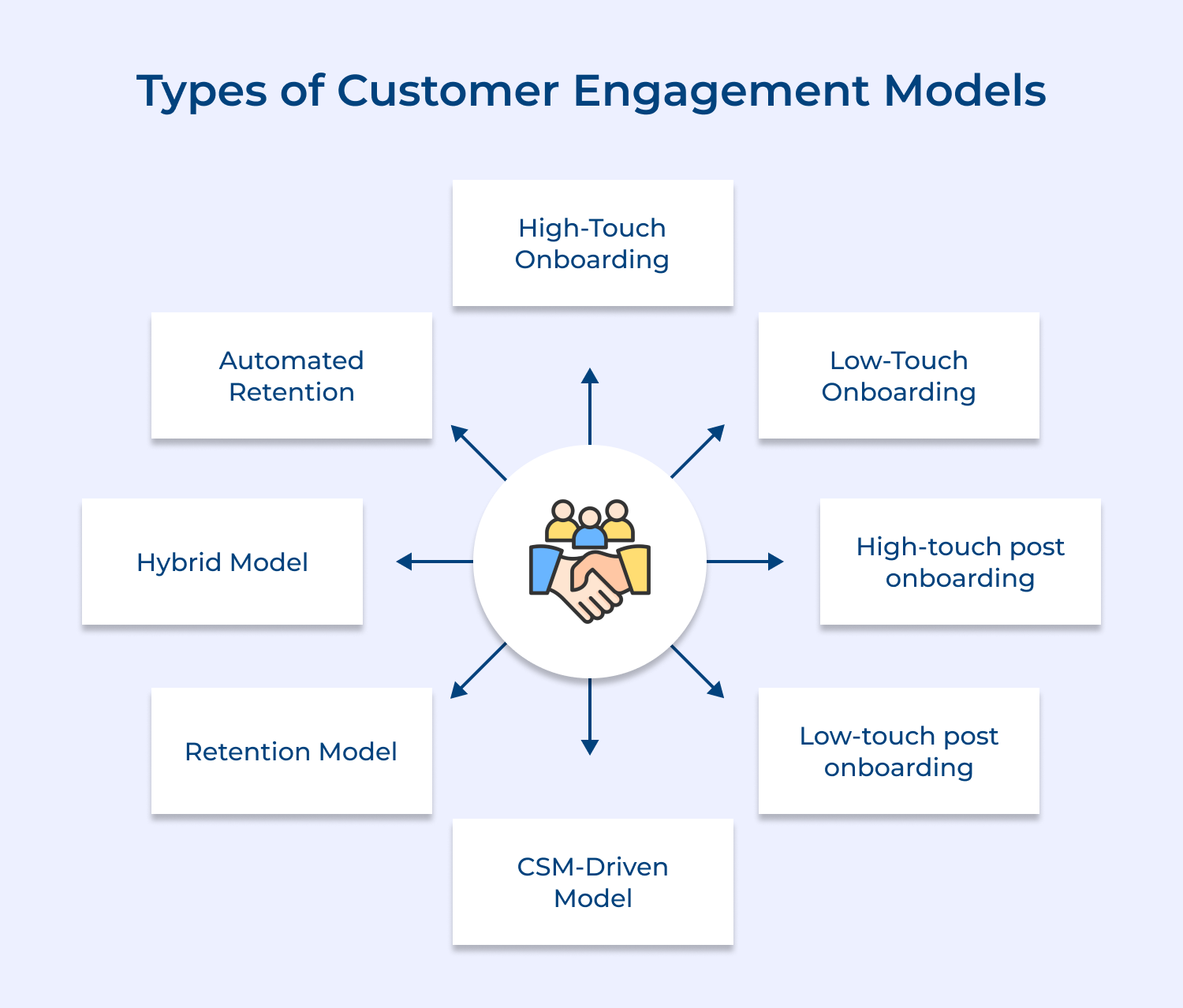 Types of customer engagement models