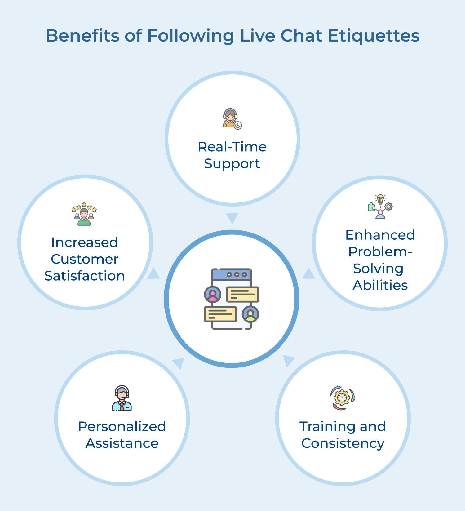 Benefits of following live chat etiquettes