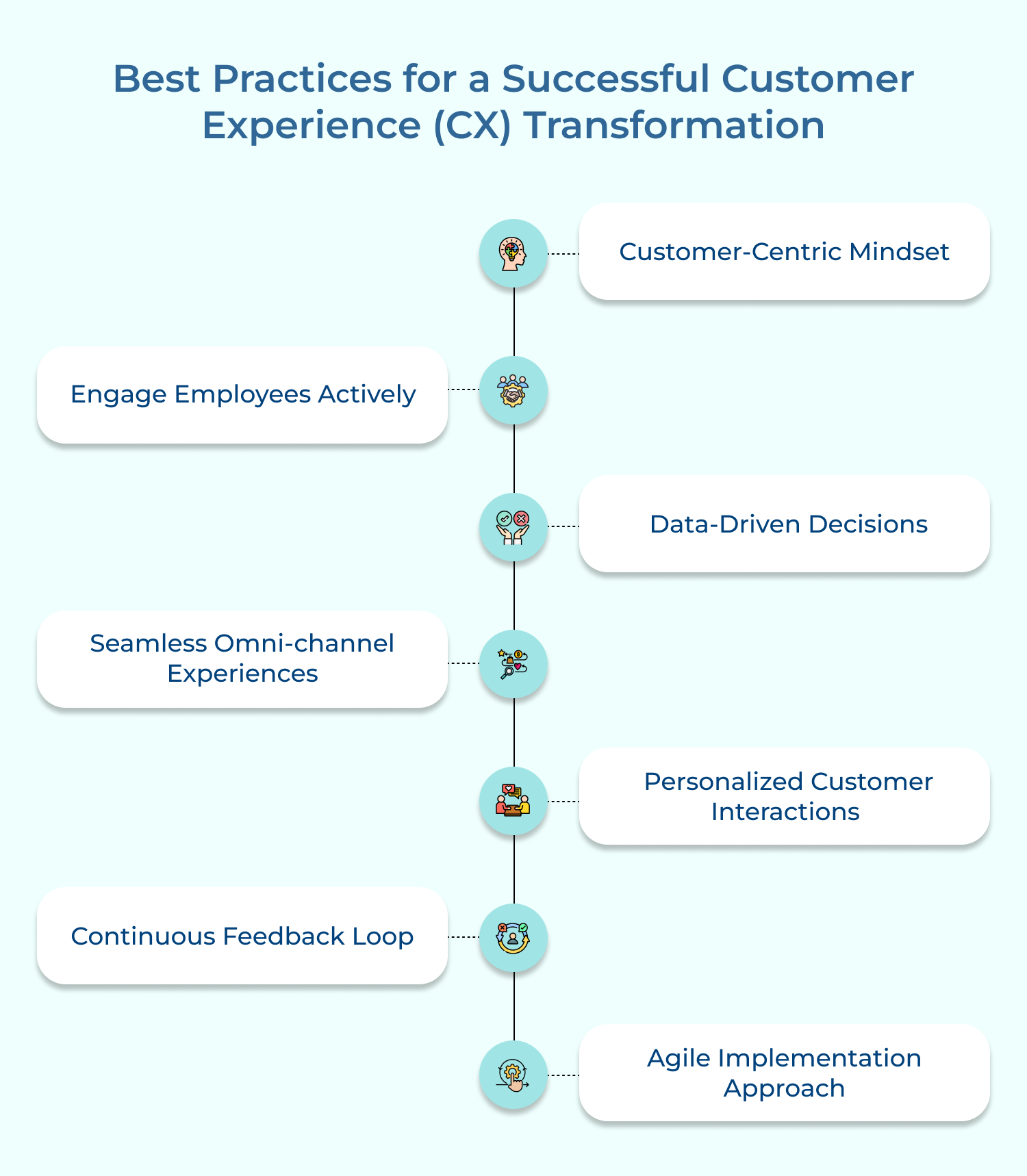 Best practices for a successful customer experience (CX) transformation