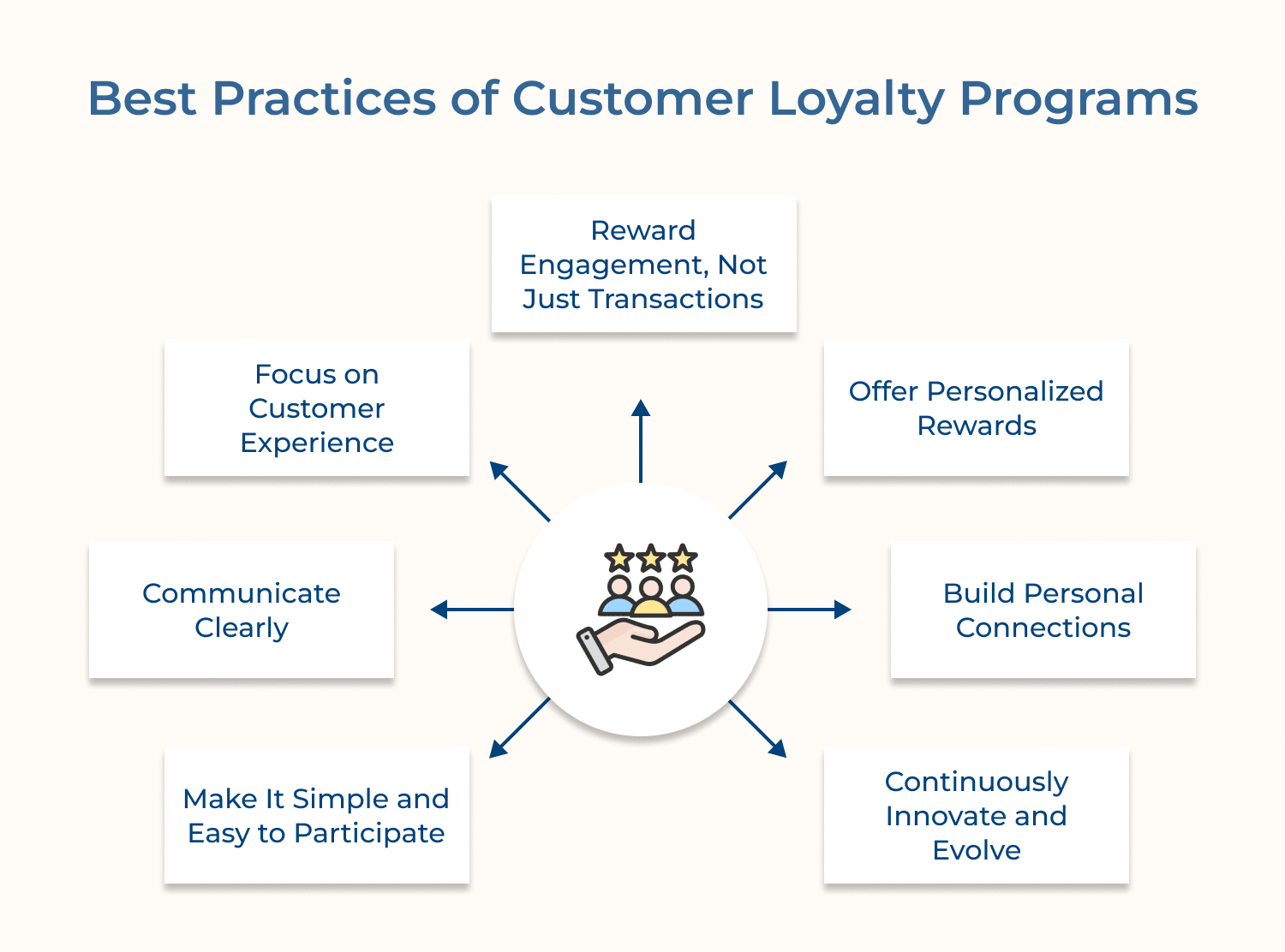 Best Practices of Customer Loyalty Programs