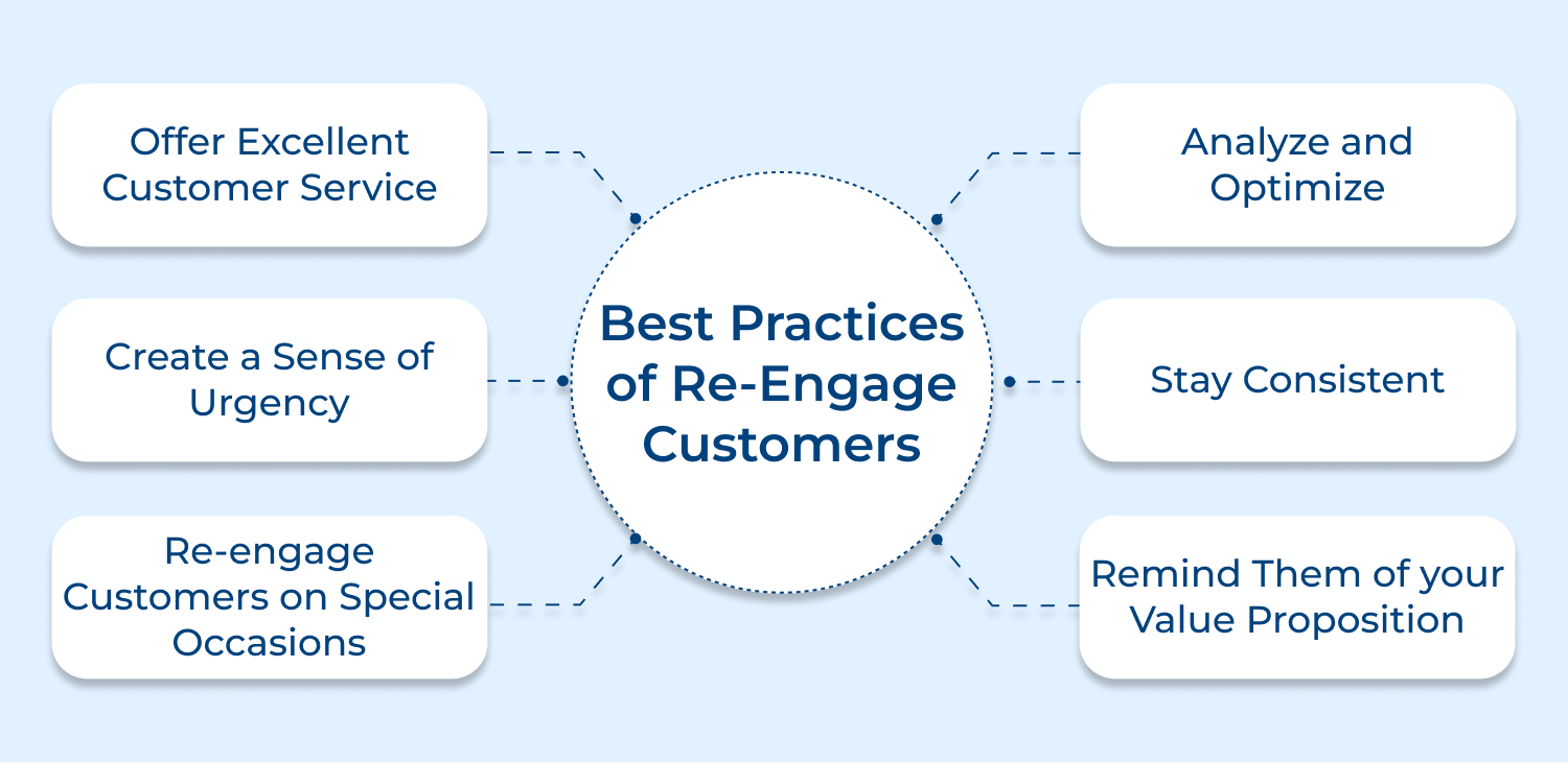 Best practices of re-engage customers