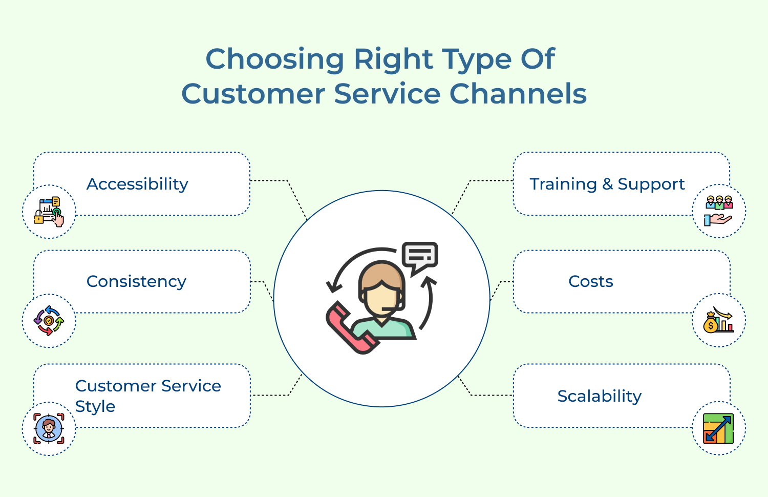 Choosing right type of customer service channels