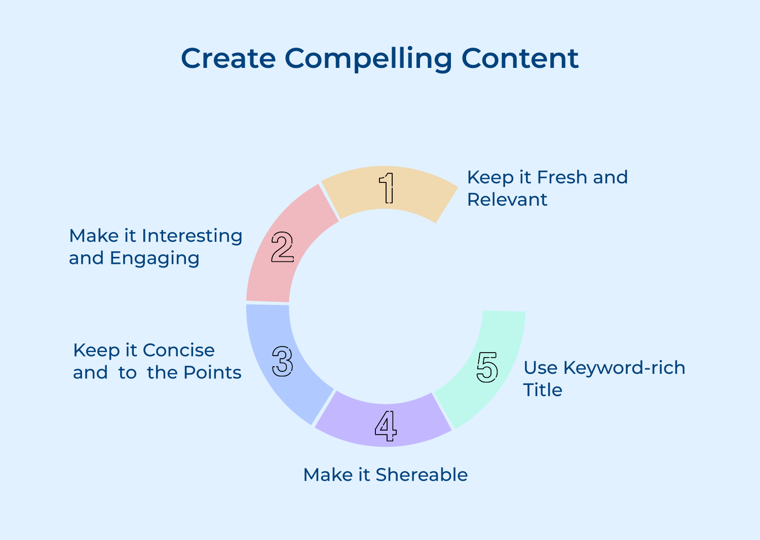 Create compelling content
