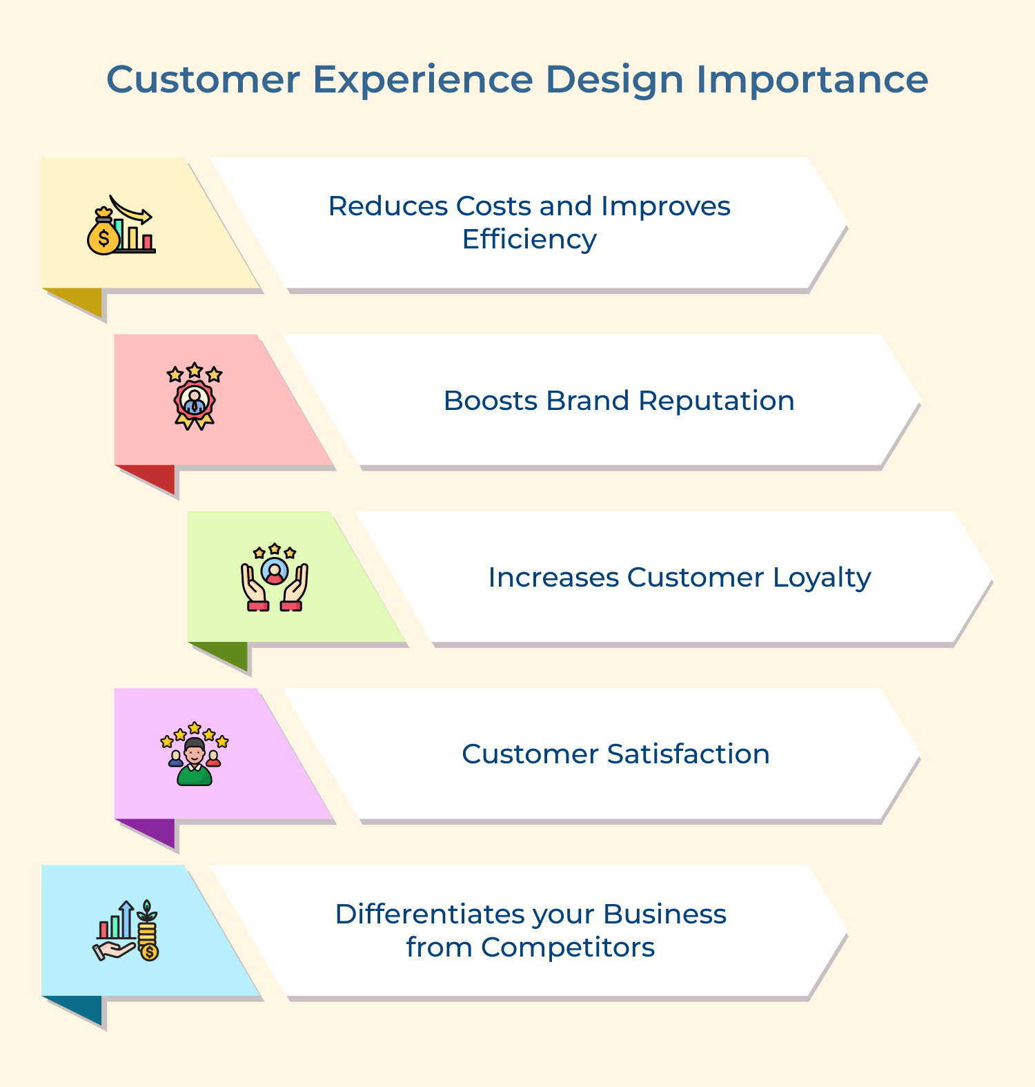 Customer experience design importance