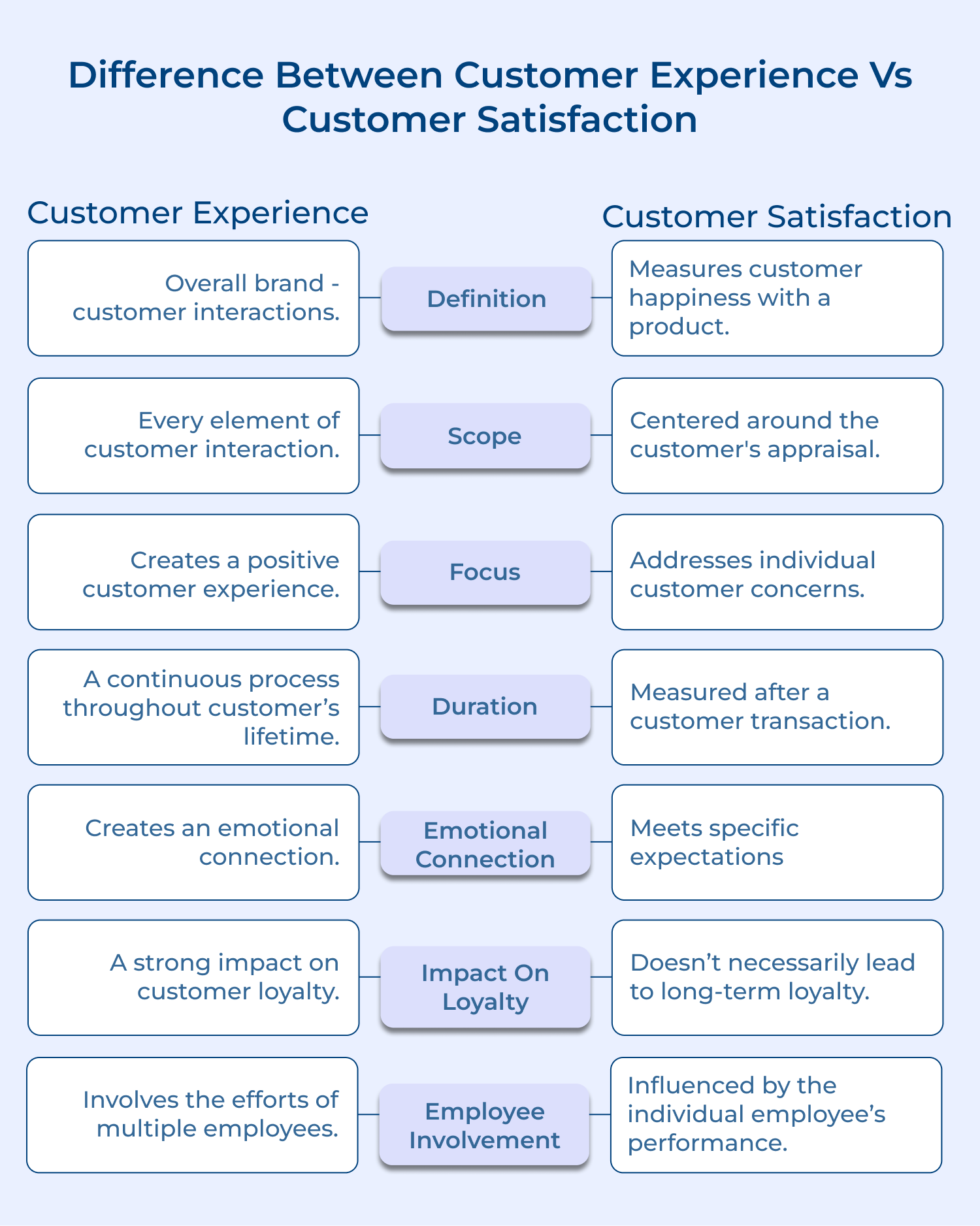 Difference Between Customer experience vs Customer satisfaction