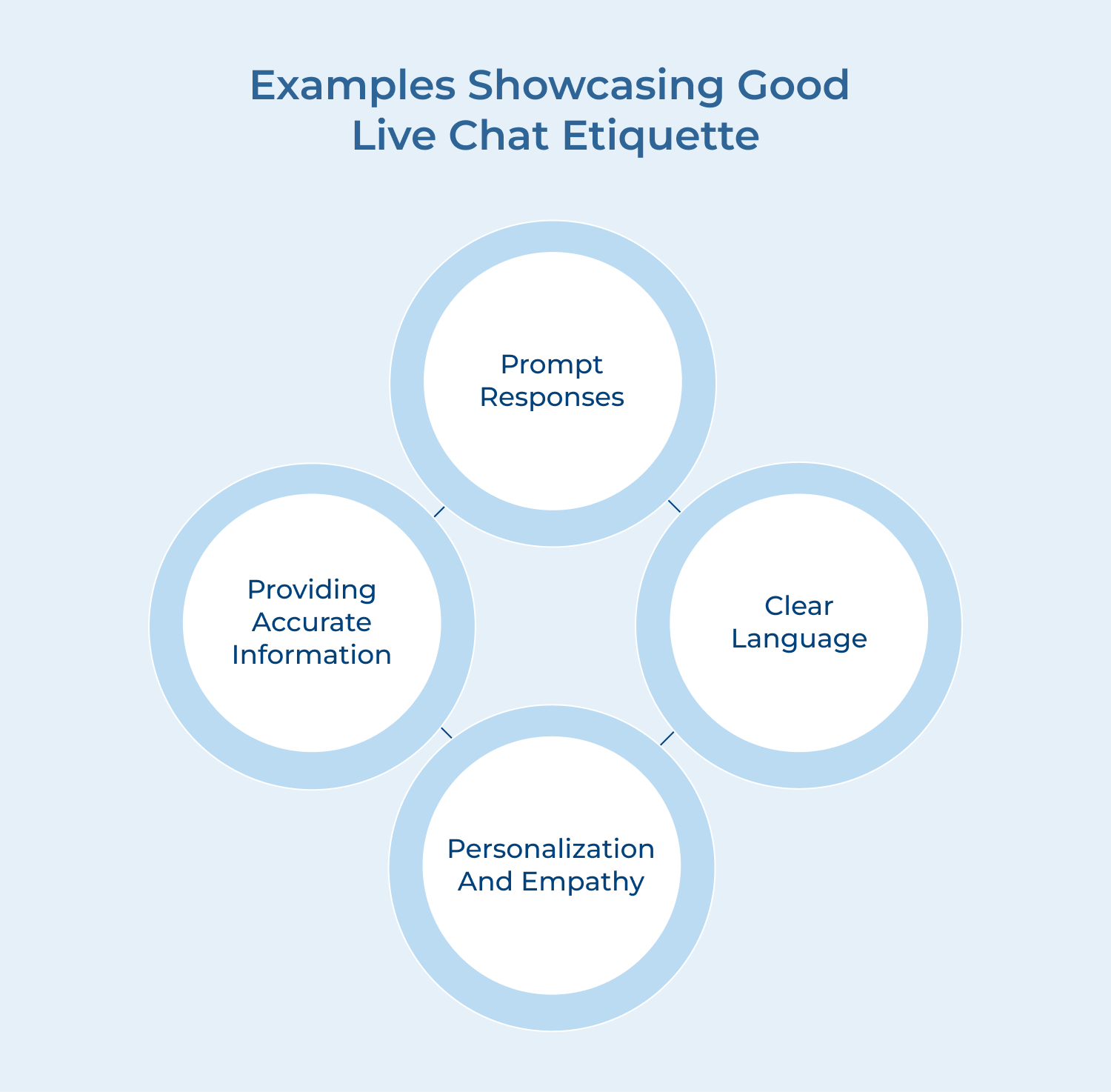 Examples showcasing good live chat etiquette