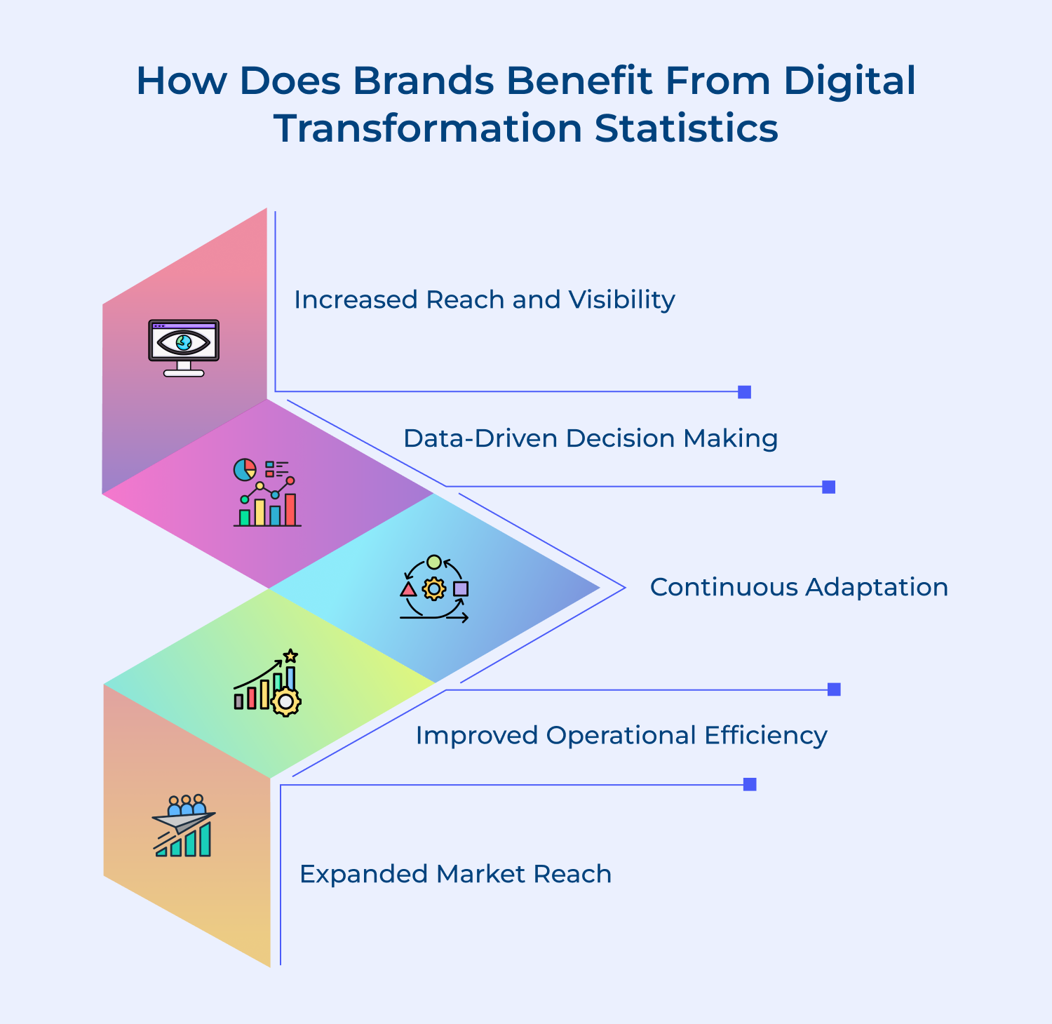 Brands benefit from digital transformation statistics