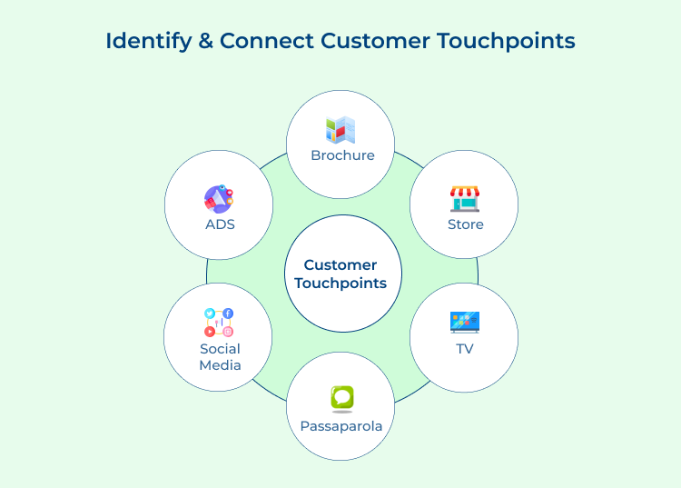 Identify & Connect Customer Touchpoints