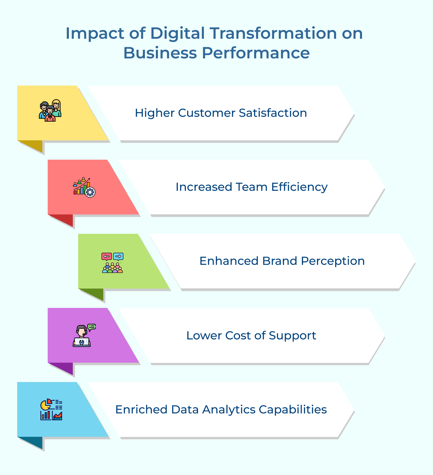 Impact of digital transformation on business performance