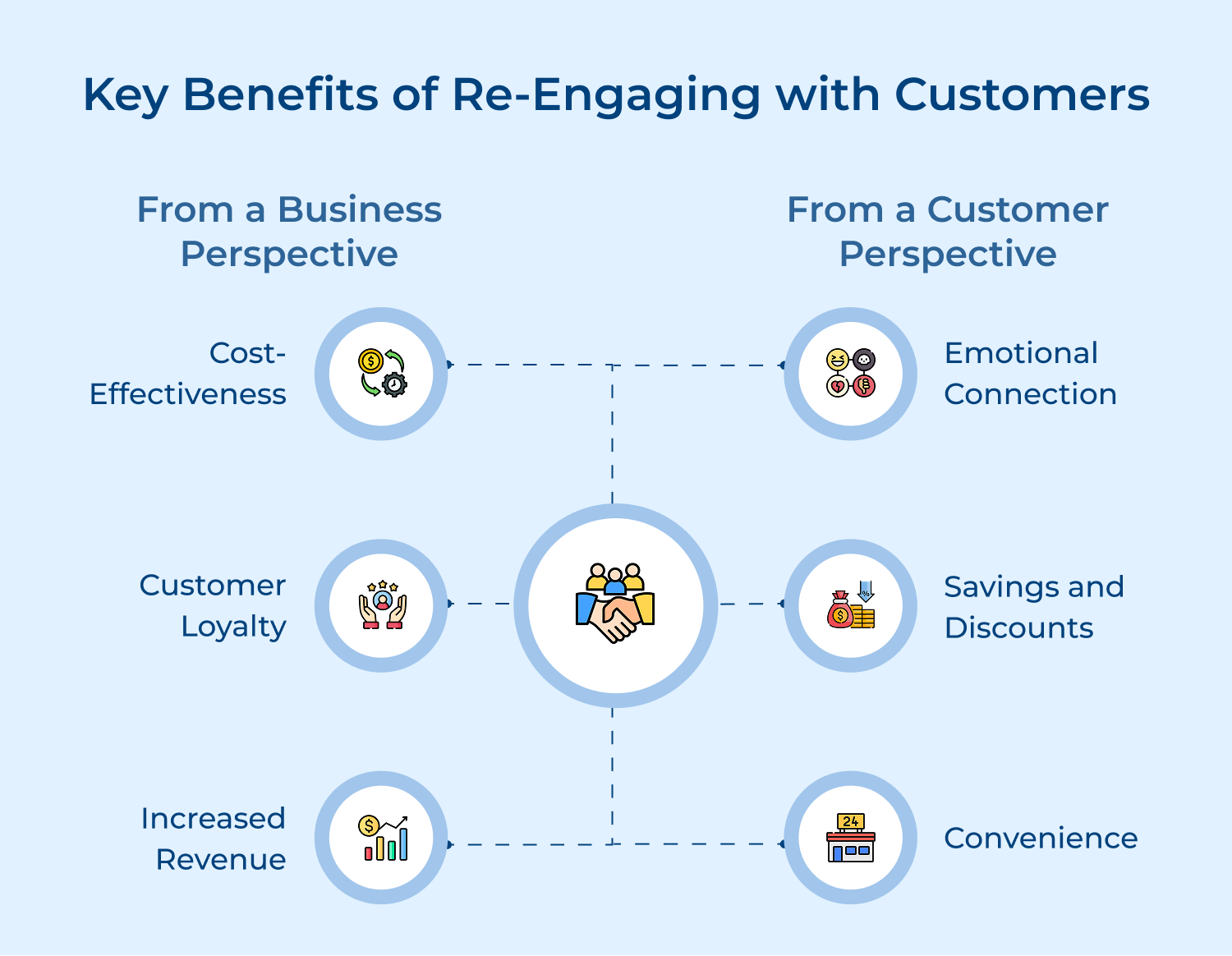 Key benefits of re-engaging with customers