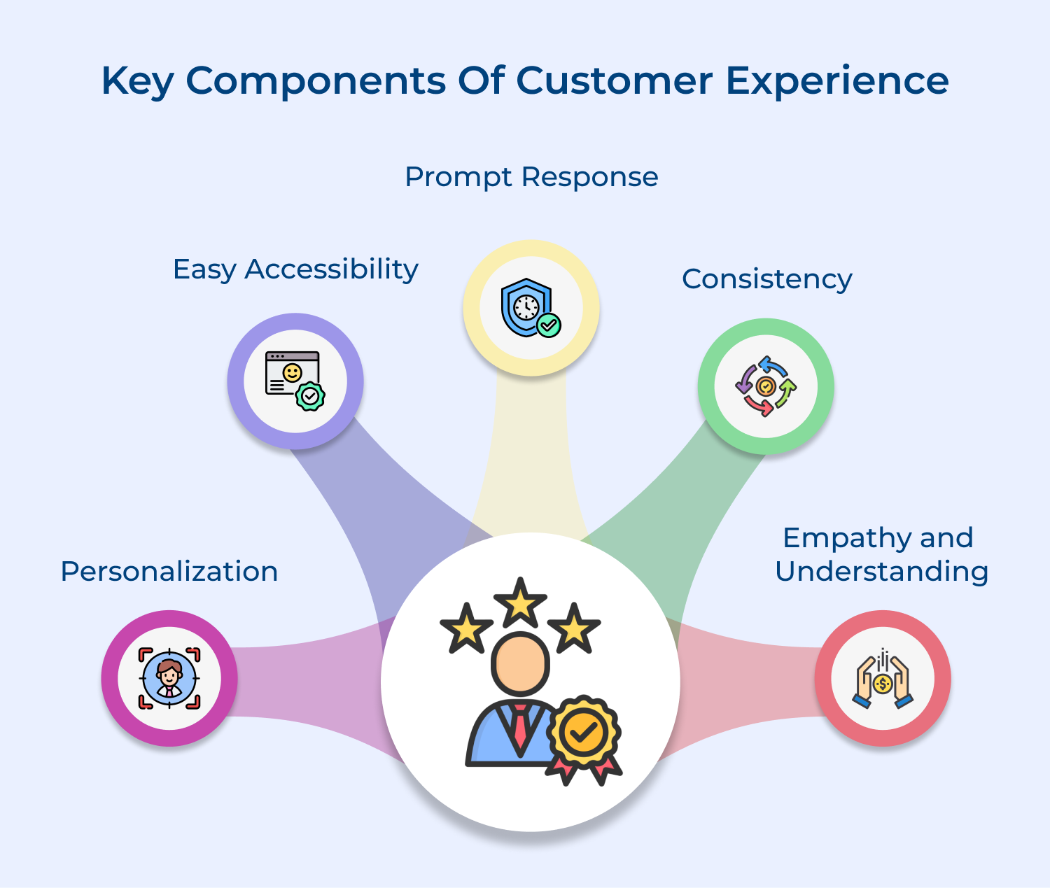 Key components of customer experience
