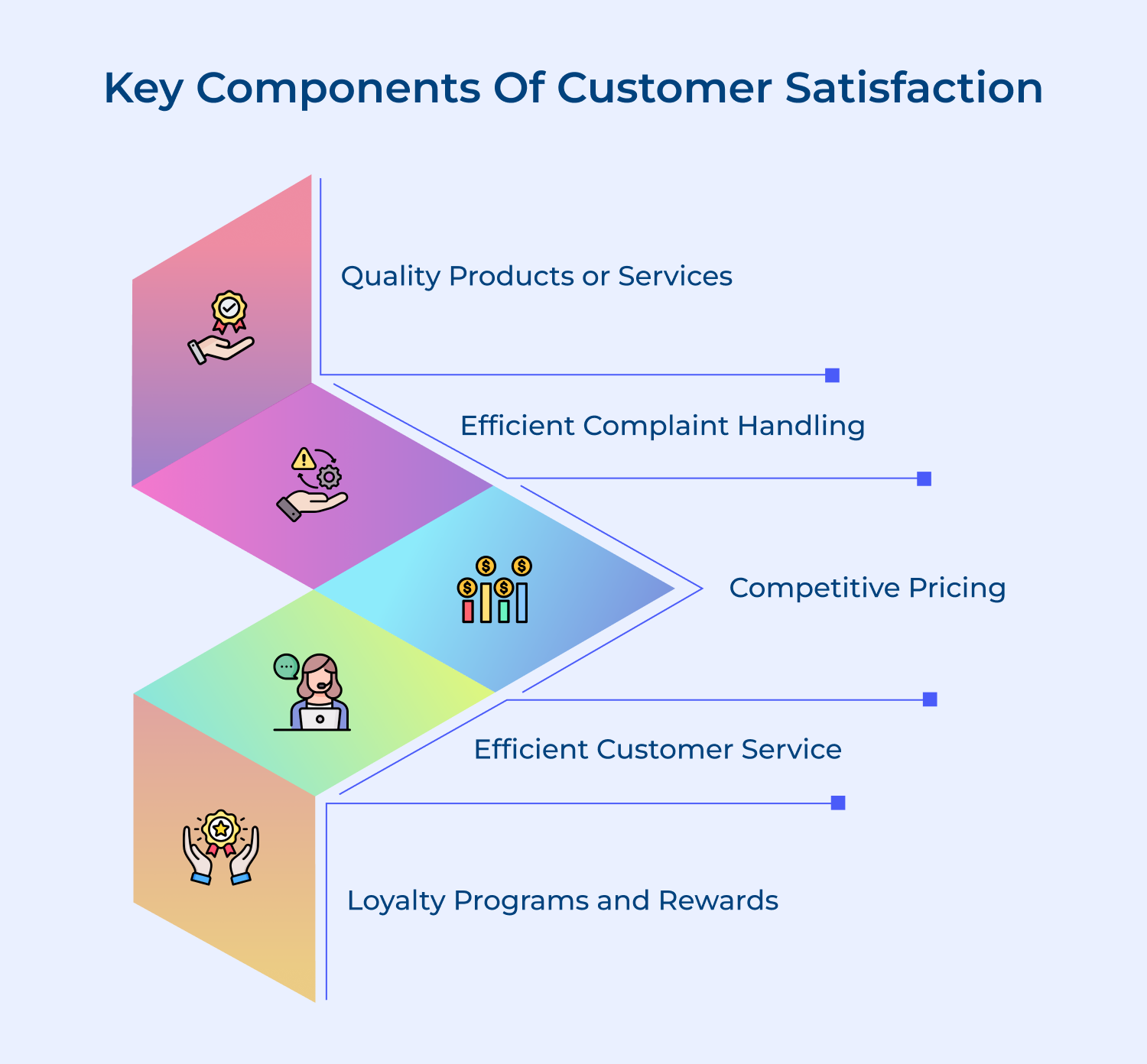 Key components of customer satisfaction