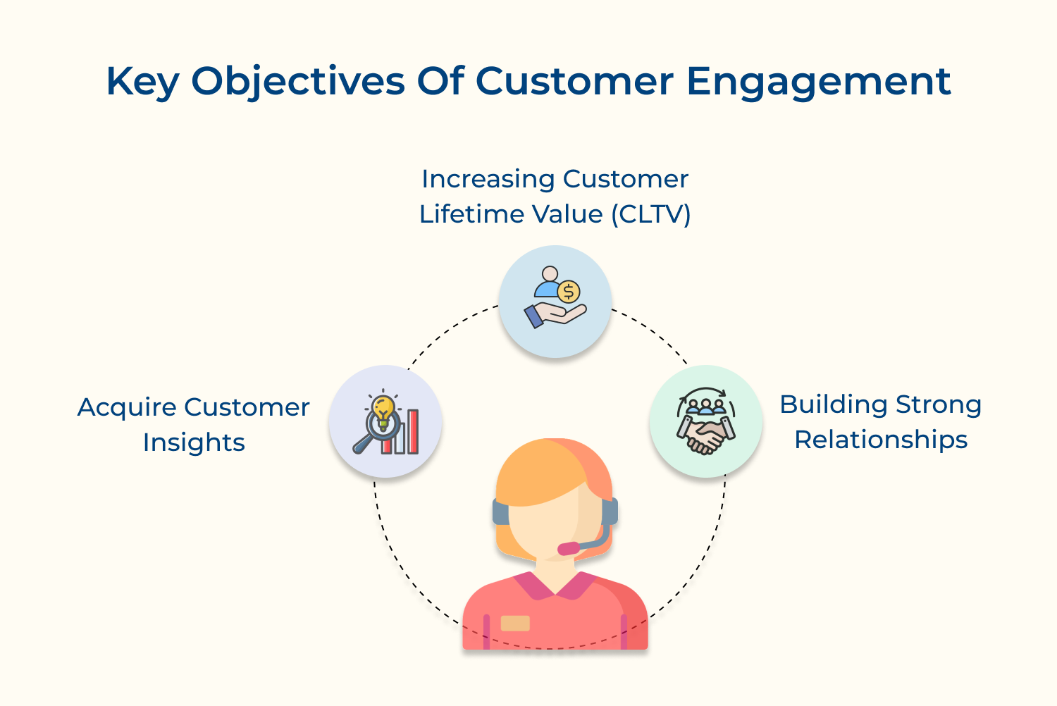 Key objectives Of customer engagement