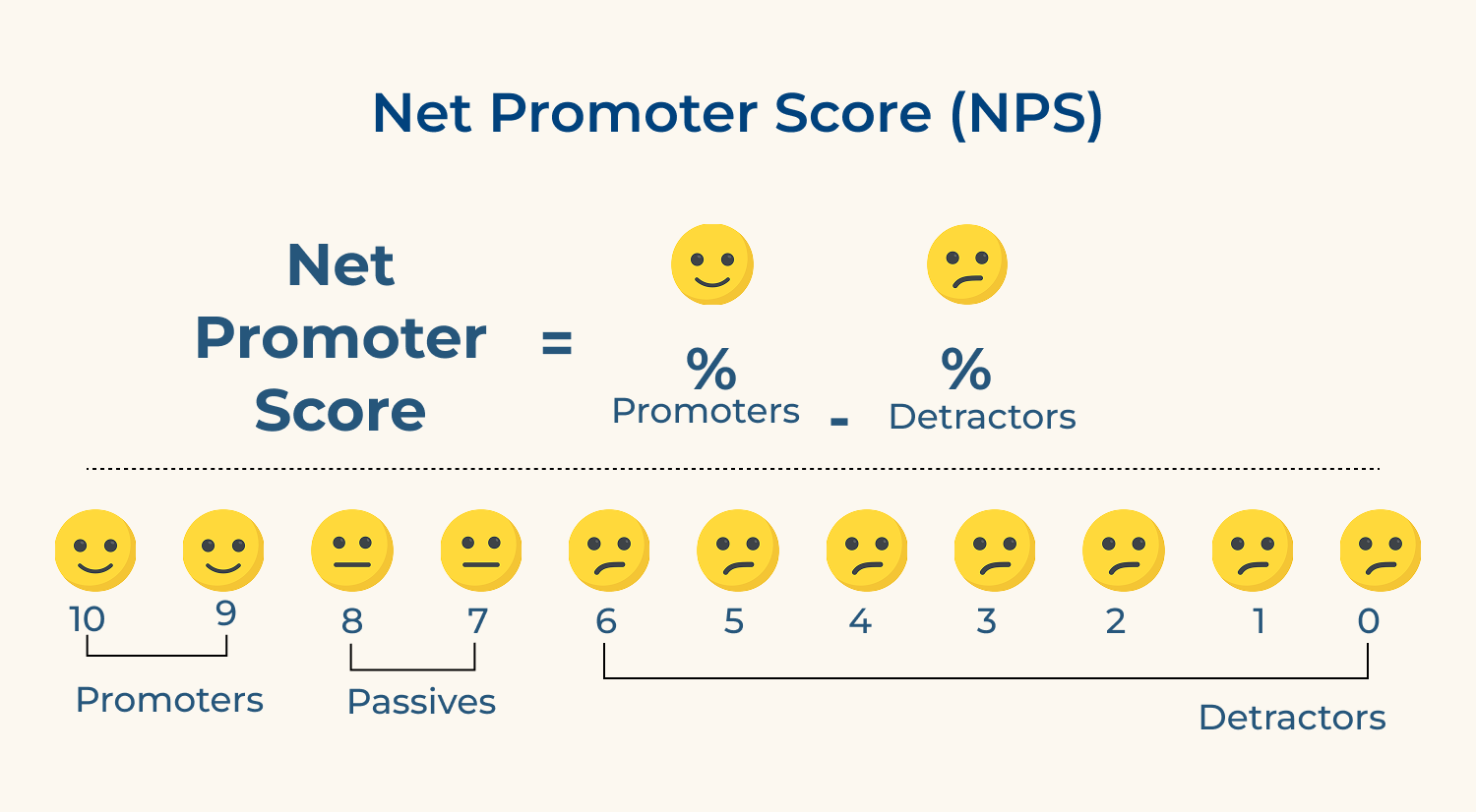 Net Promoter Score (NPS)