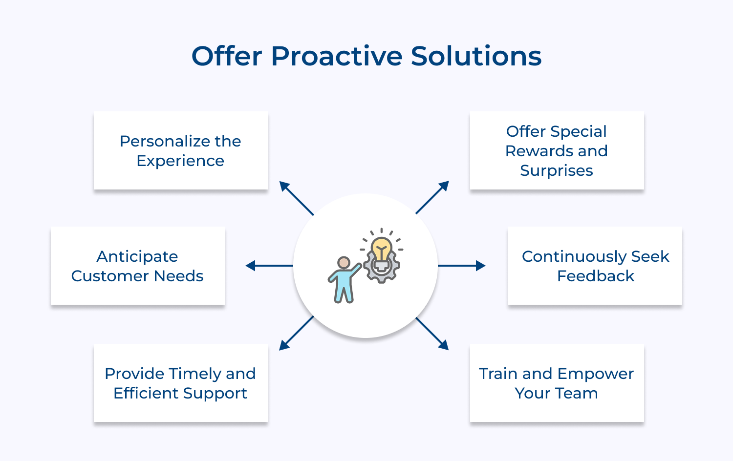 Offer proactive solutions