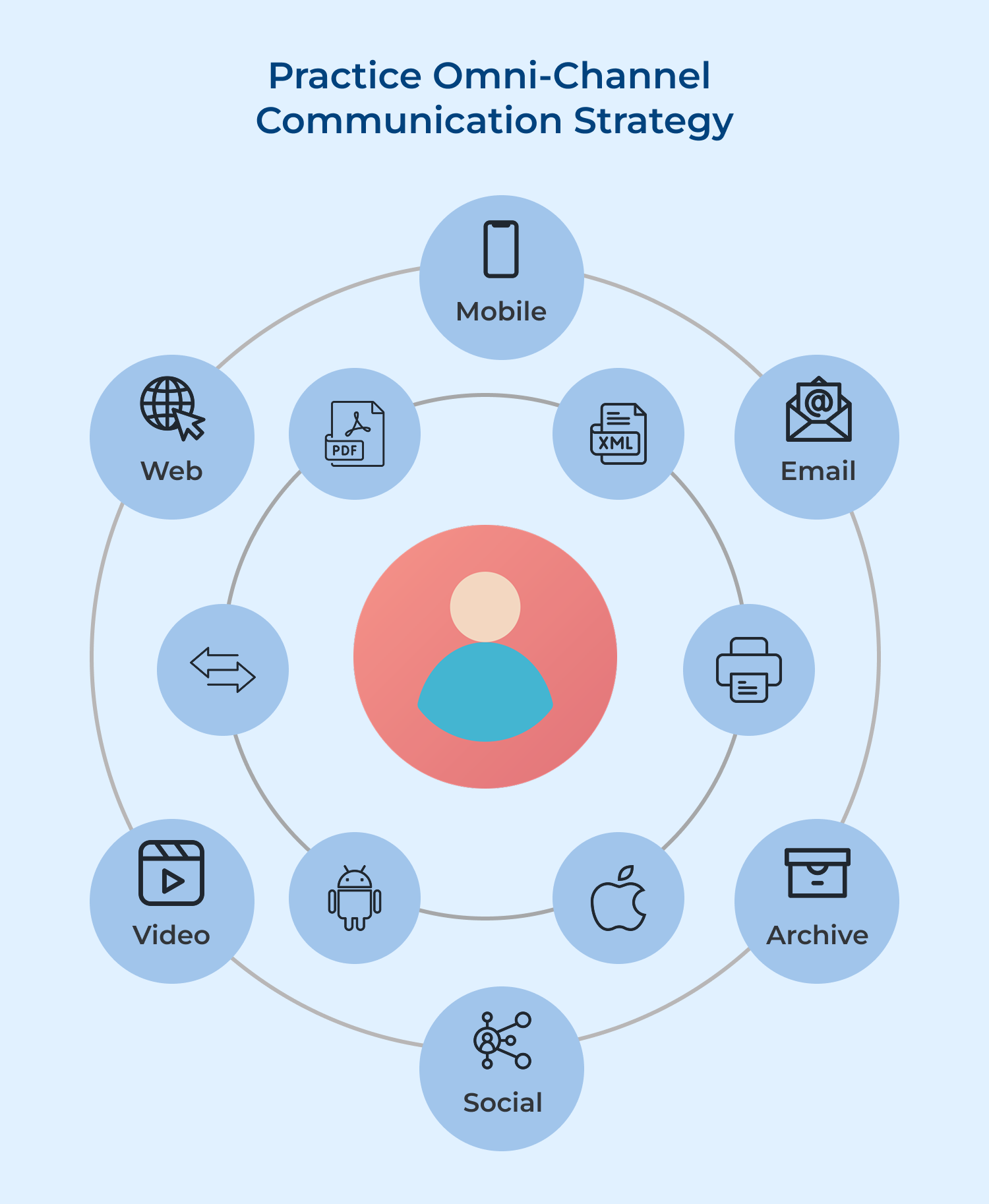 Practice omni-channel communication strategy