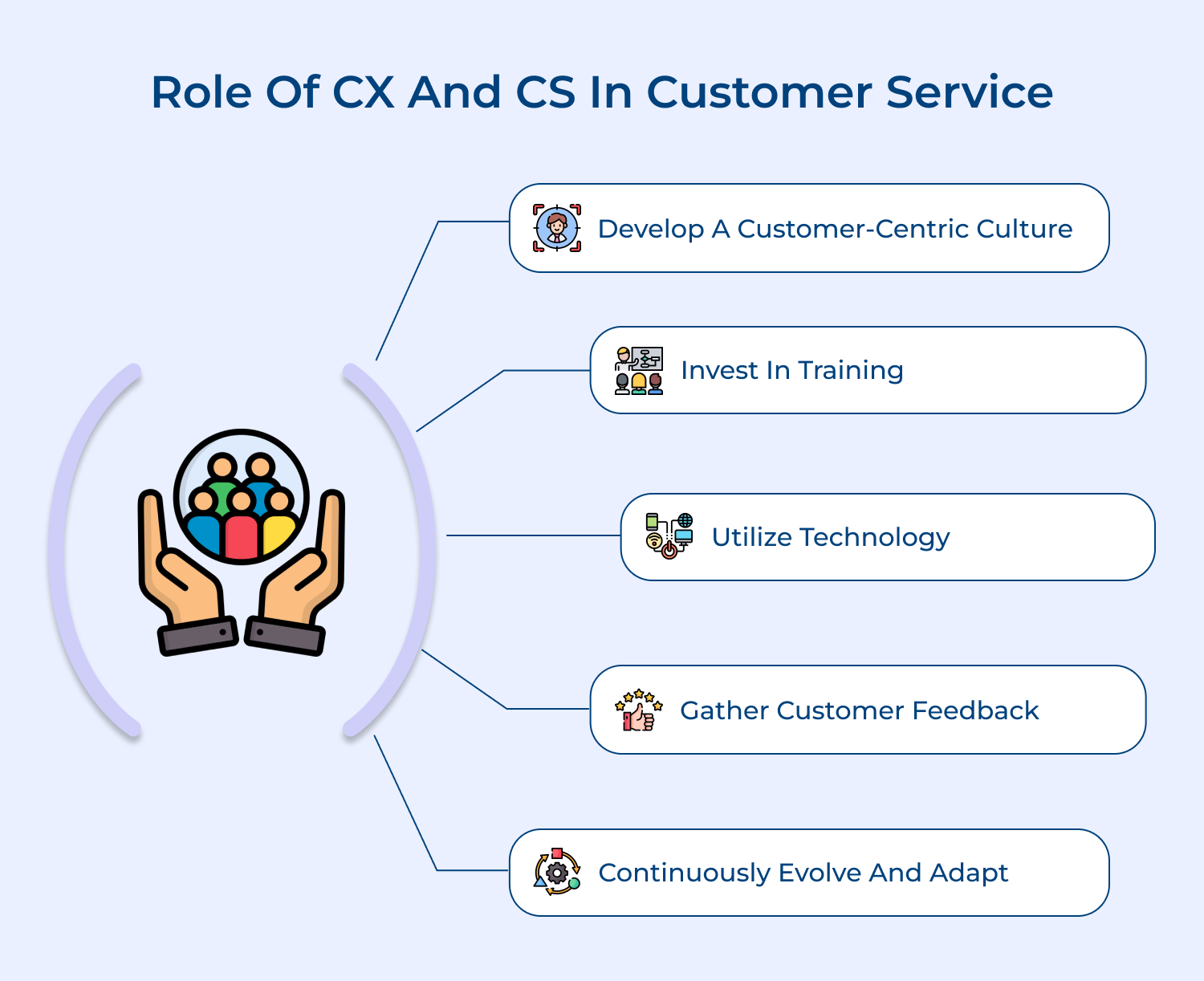Role of CX and CS in customer service
