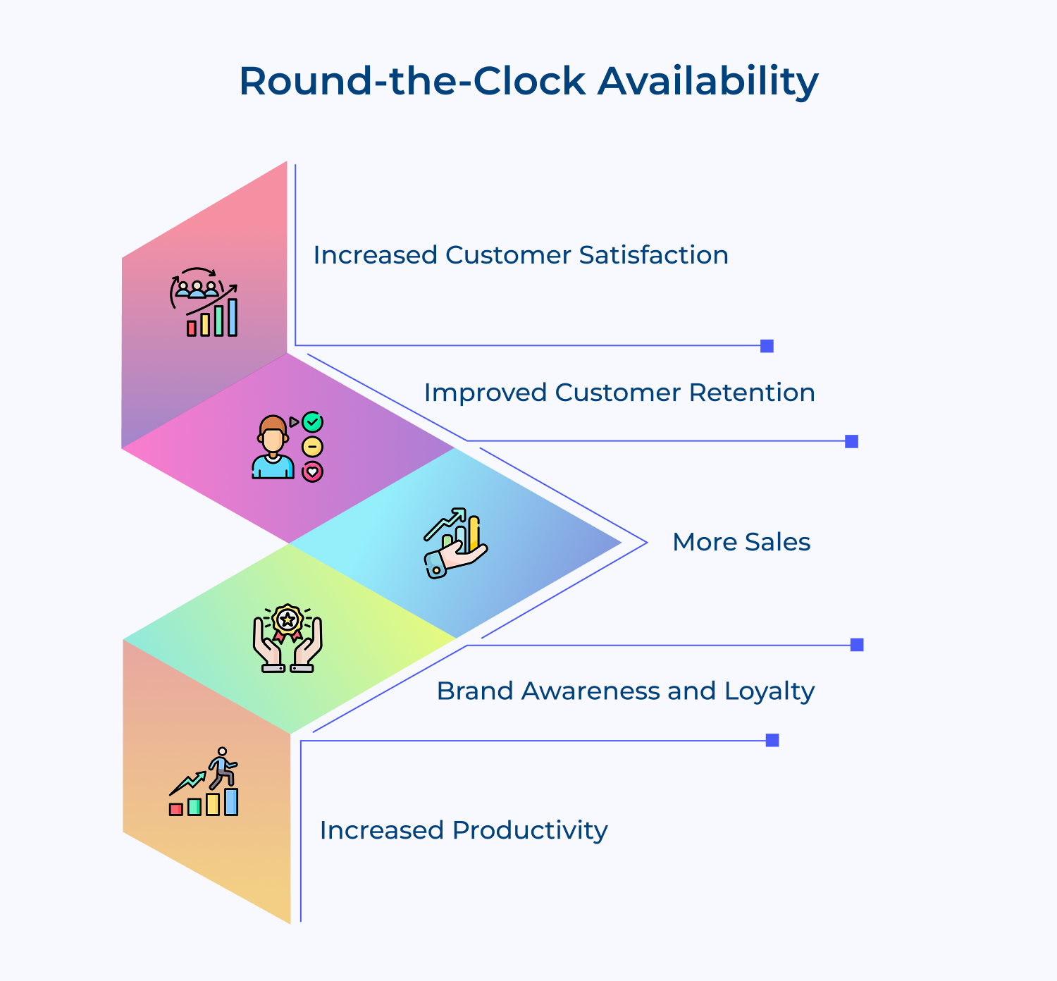 Round-the-clock availability