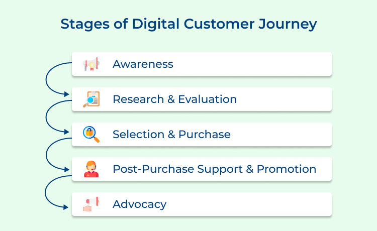 Stages of Digital Customer Journey