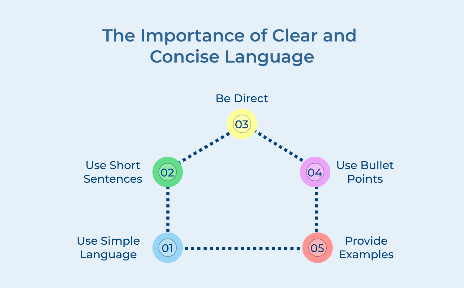 The importance of clear and concise language