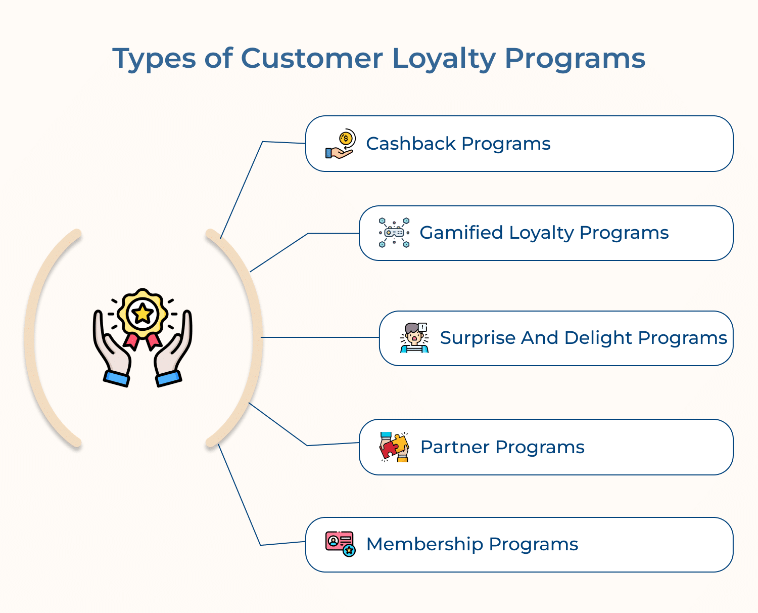 Types of Customer Loyalty Programs