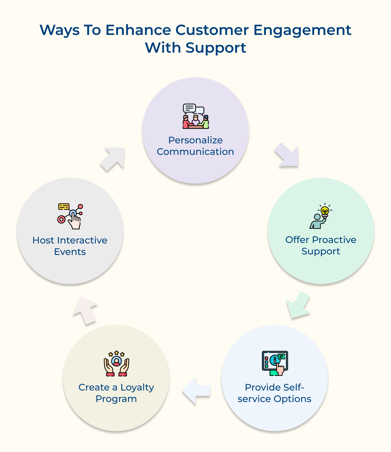 Ways to enhance customer engagement with support