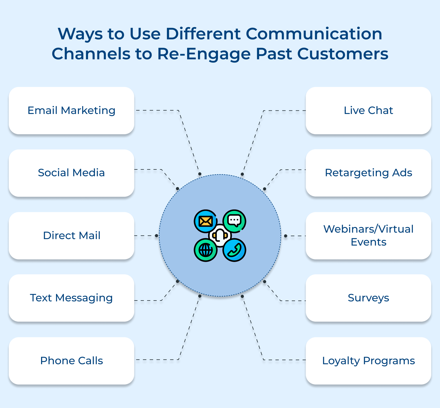 Ways to re-engage past customers through communication channels