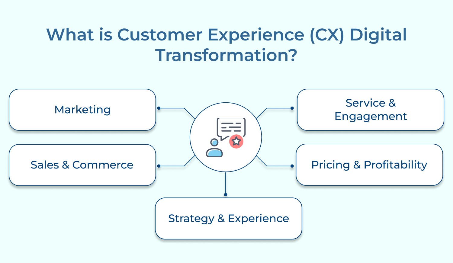 What is customer experience (CX) digital transformation