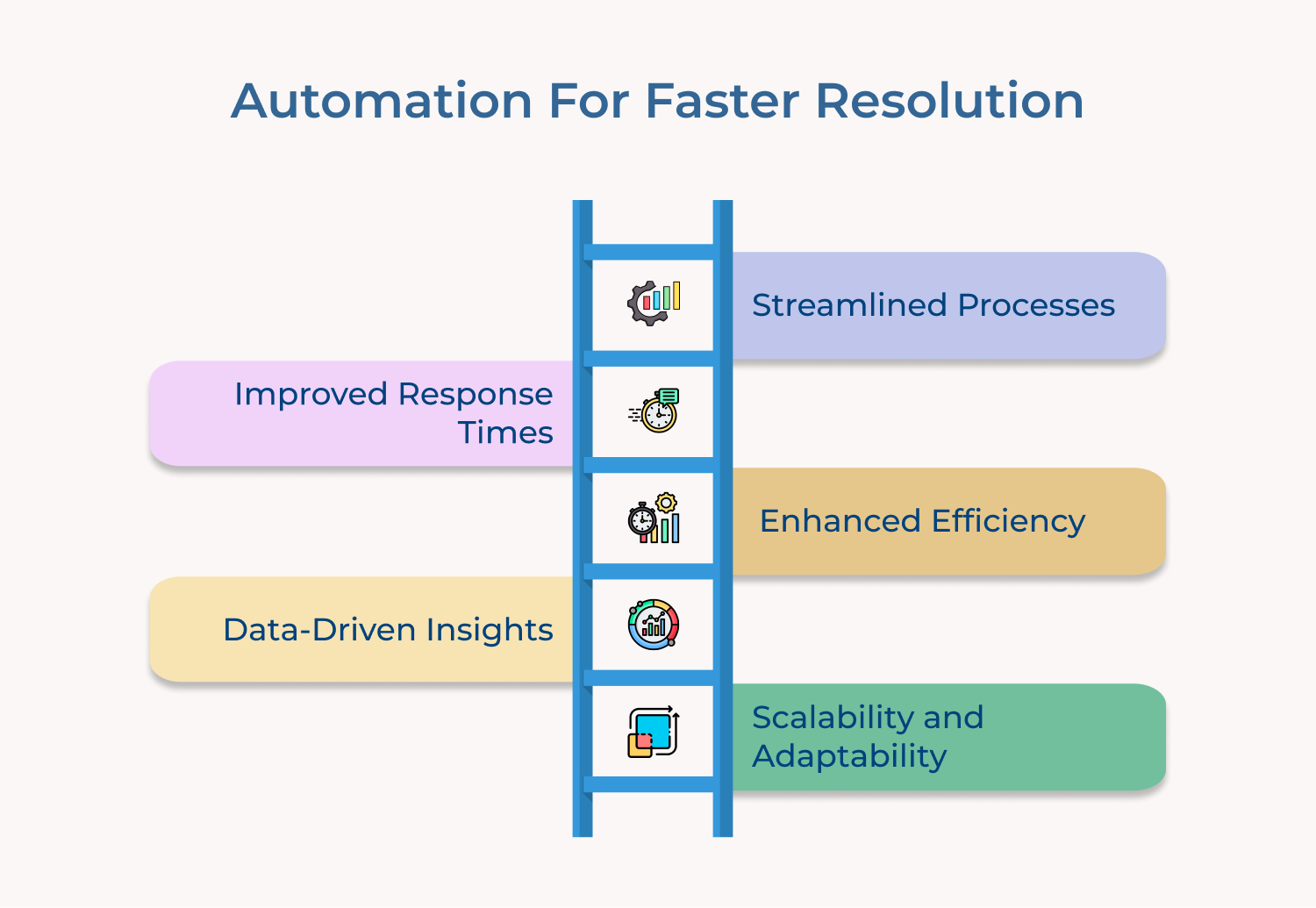 Automation for faster resolution