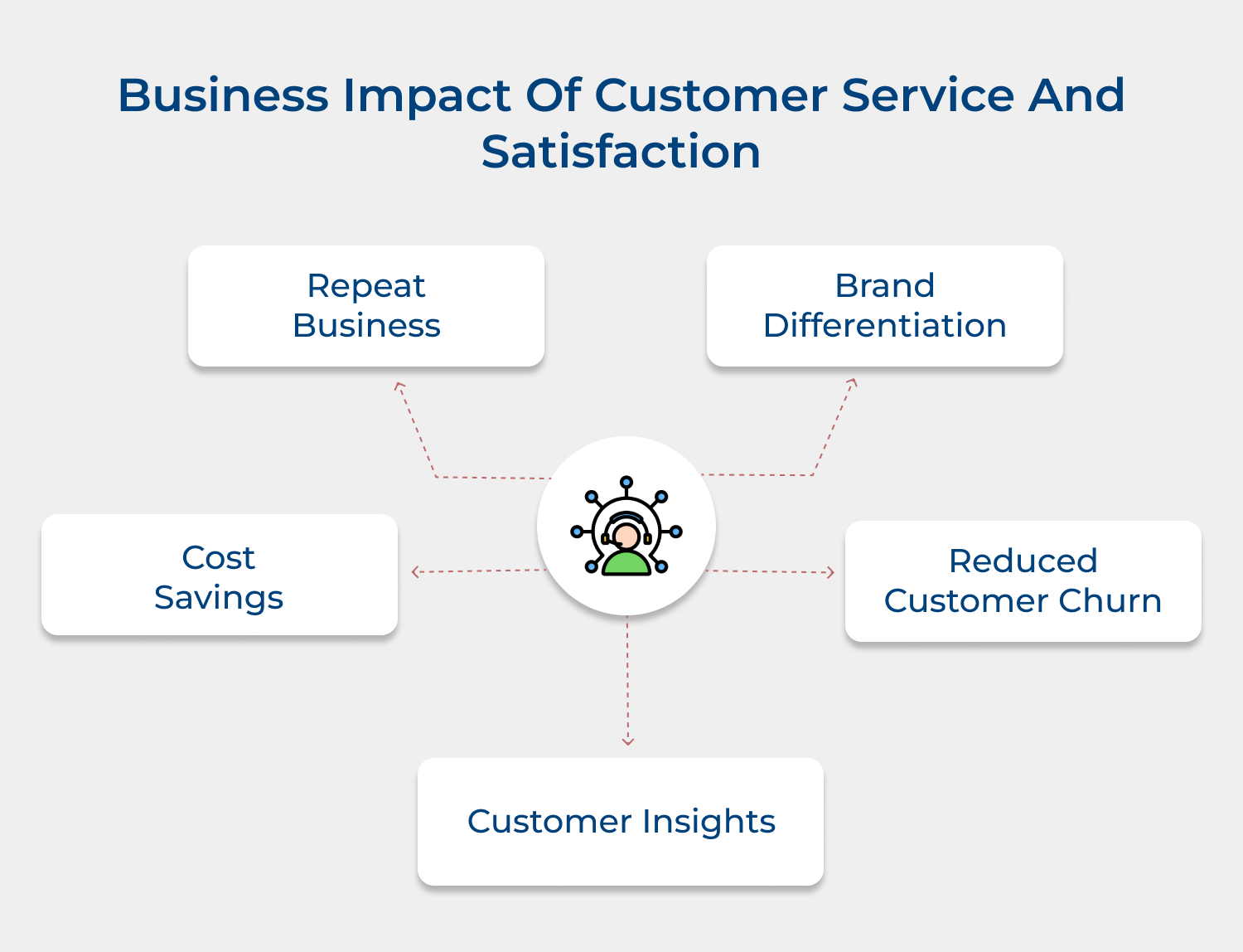 Business impact of customer service and satisfaction