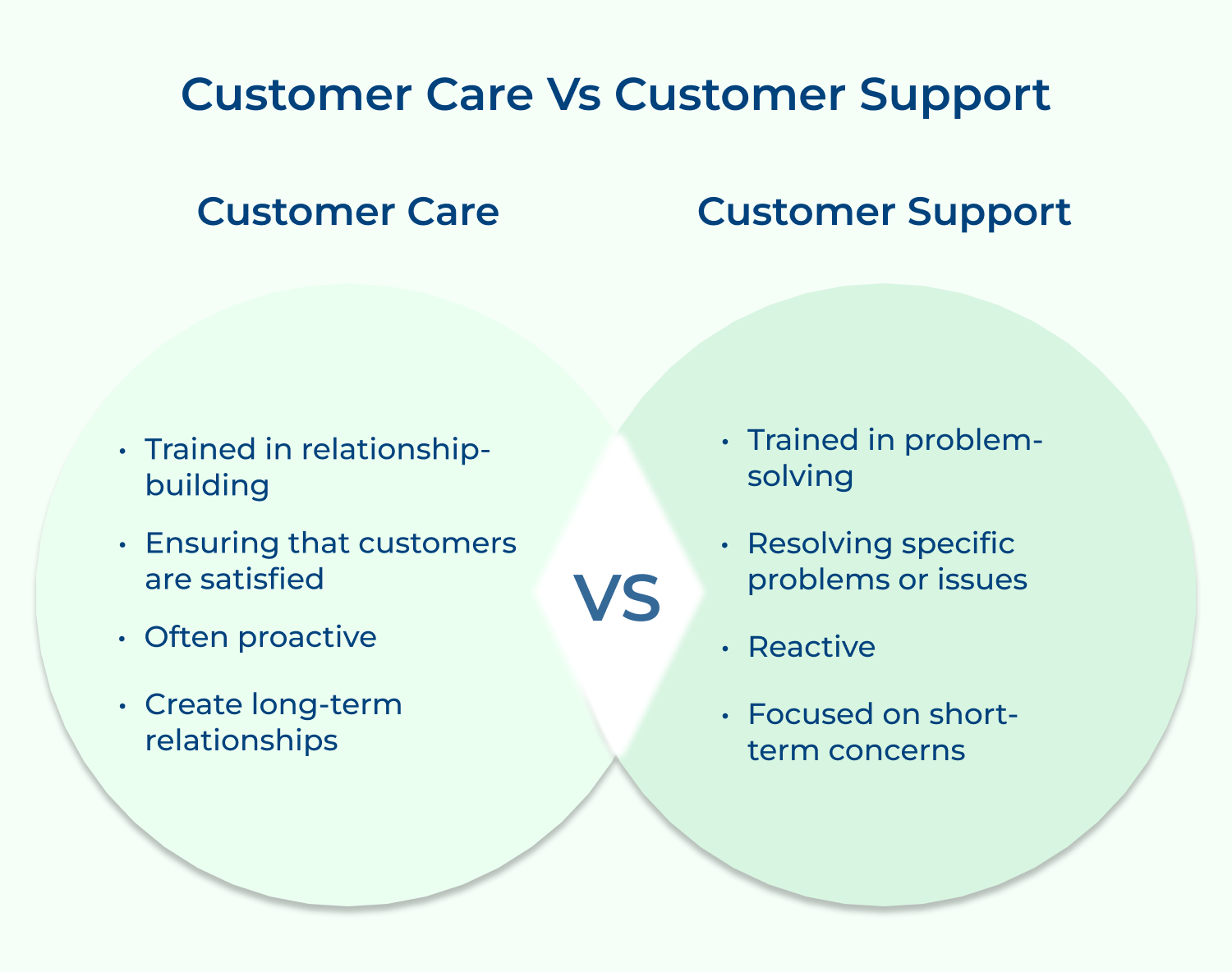 Customer care vs customer support