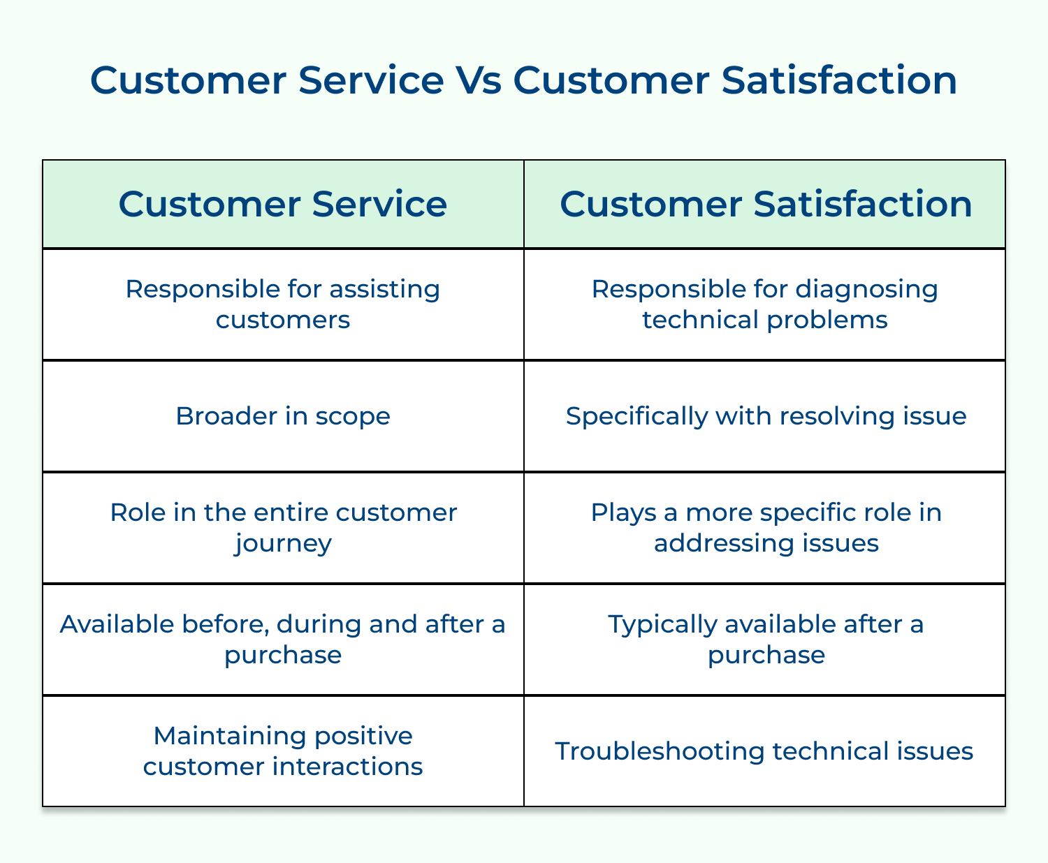 Customer service vs customer Satisfaction