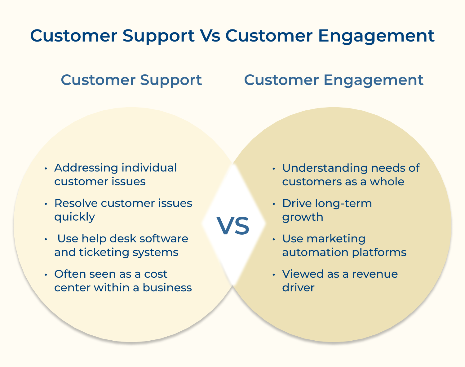 Customer support vs customer engagement