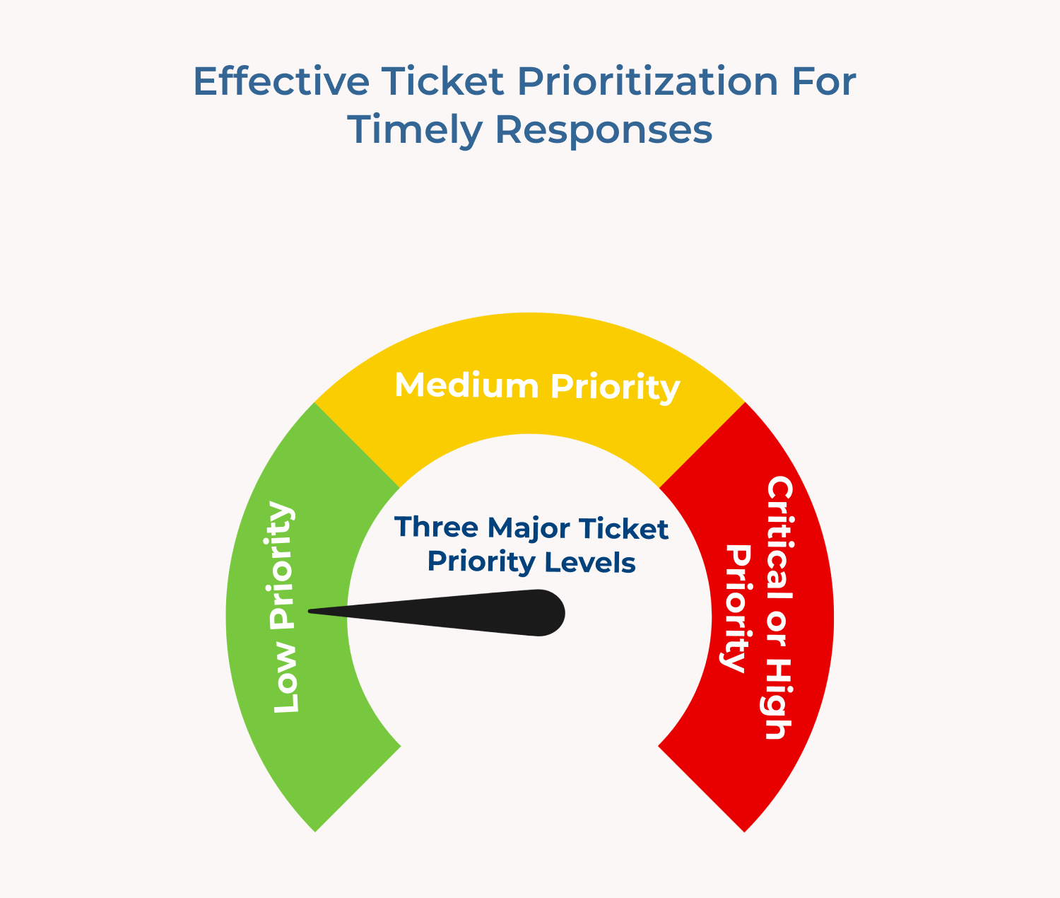 Effective ticket prioritization for timely responses