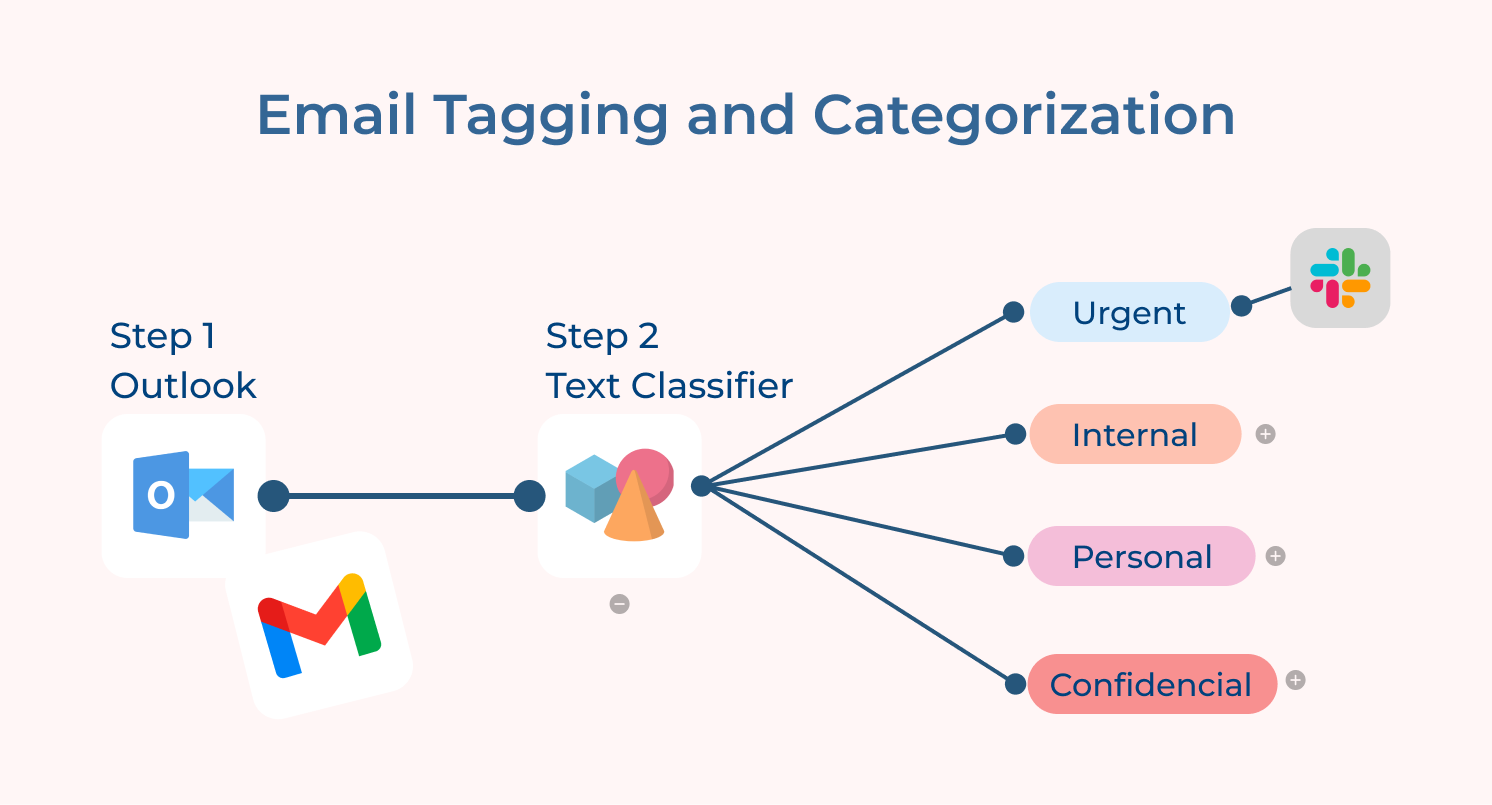 Email tagging and categorization