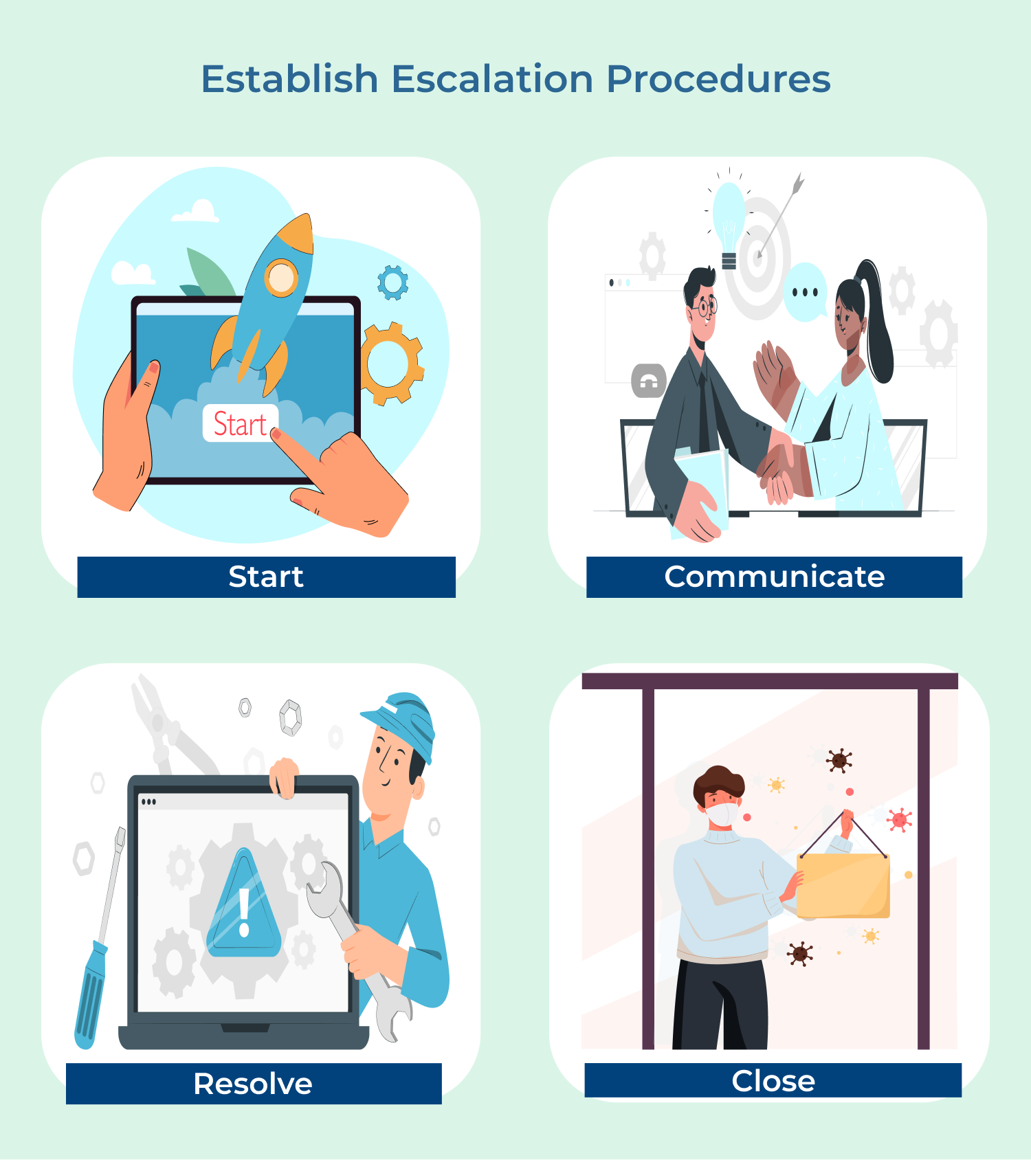 Establish escalation procedures