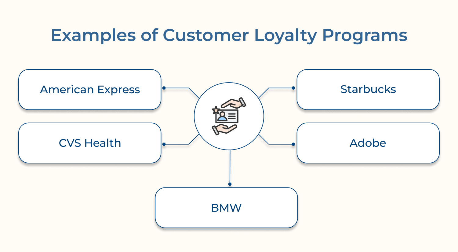 Examples of customer loyalty programs