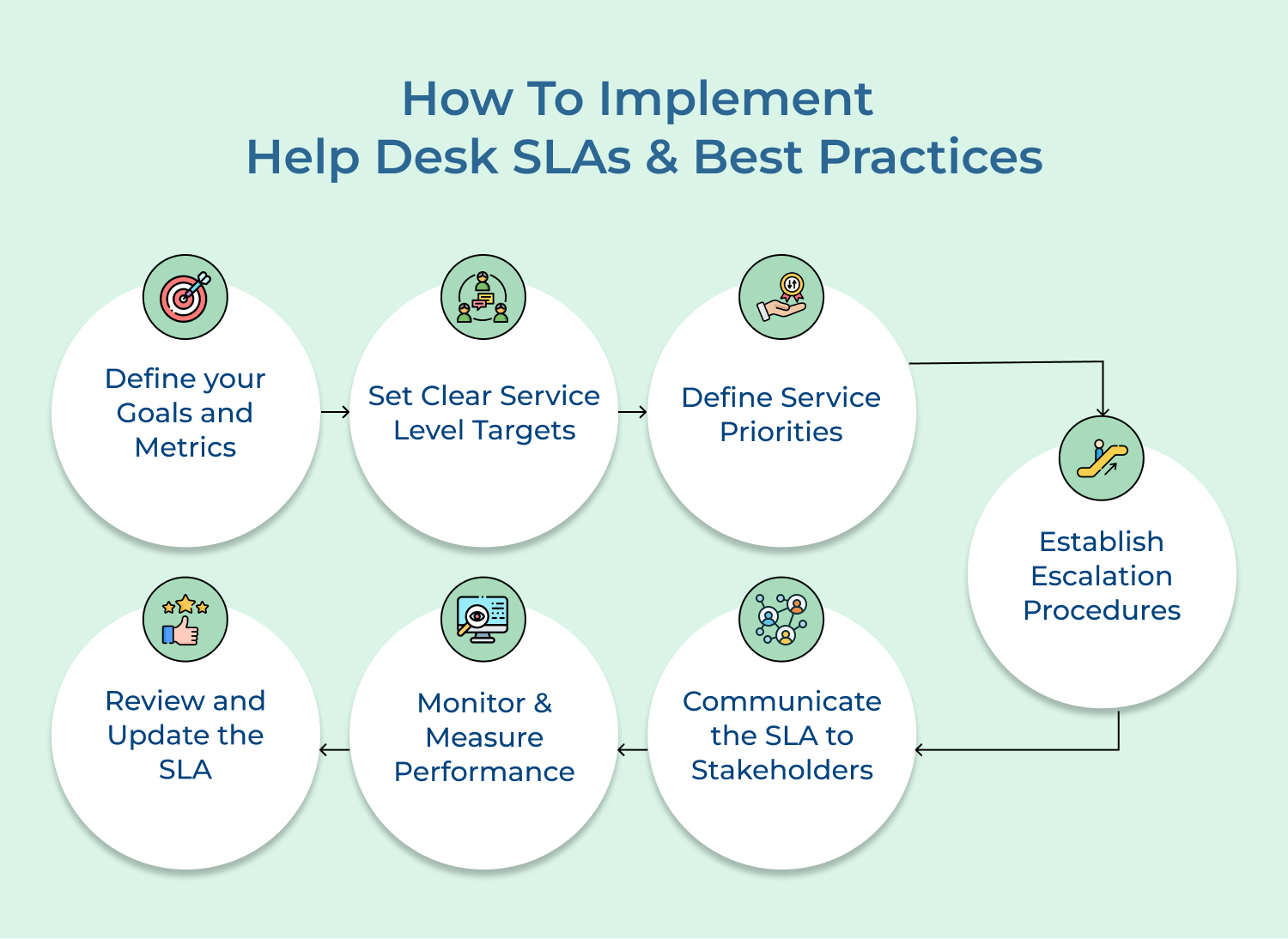 How to implement help desk SLAs and best practices