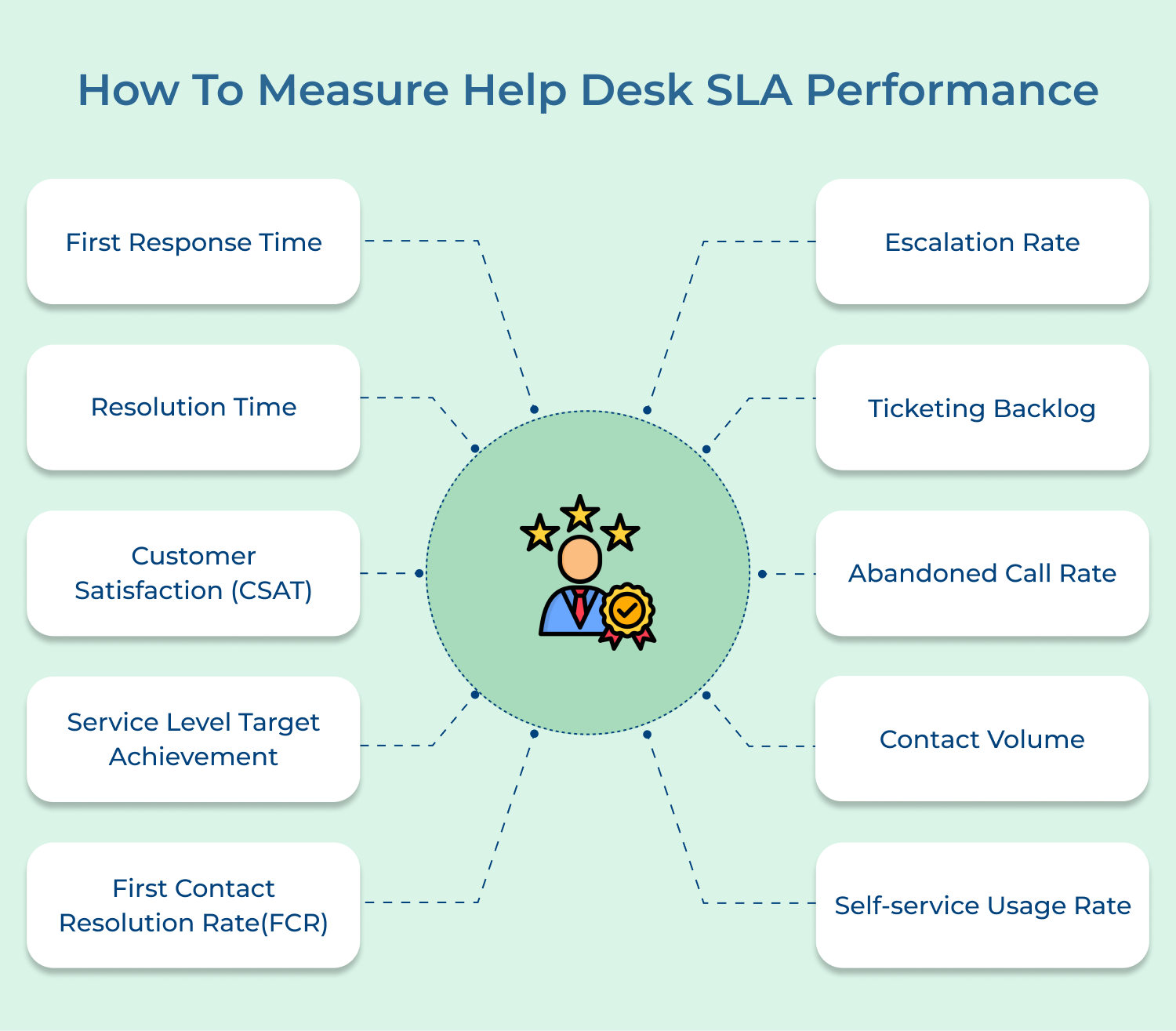 How to measure help desk SLA performance