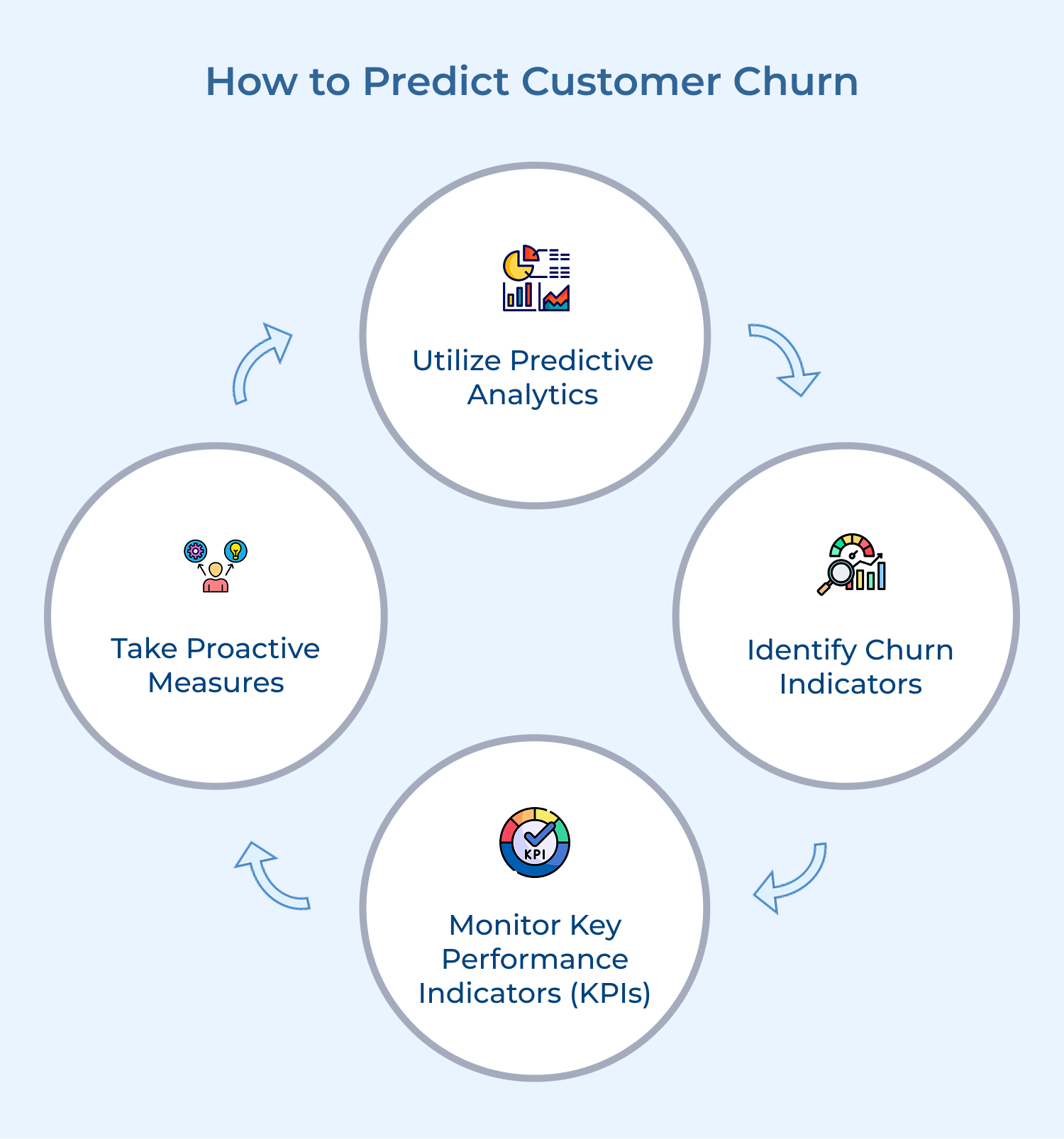 how to predict customer churn
