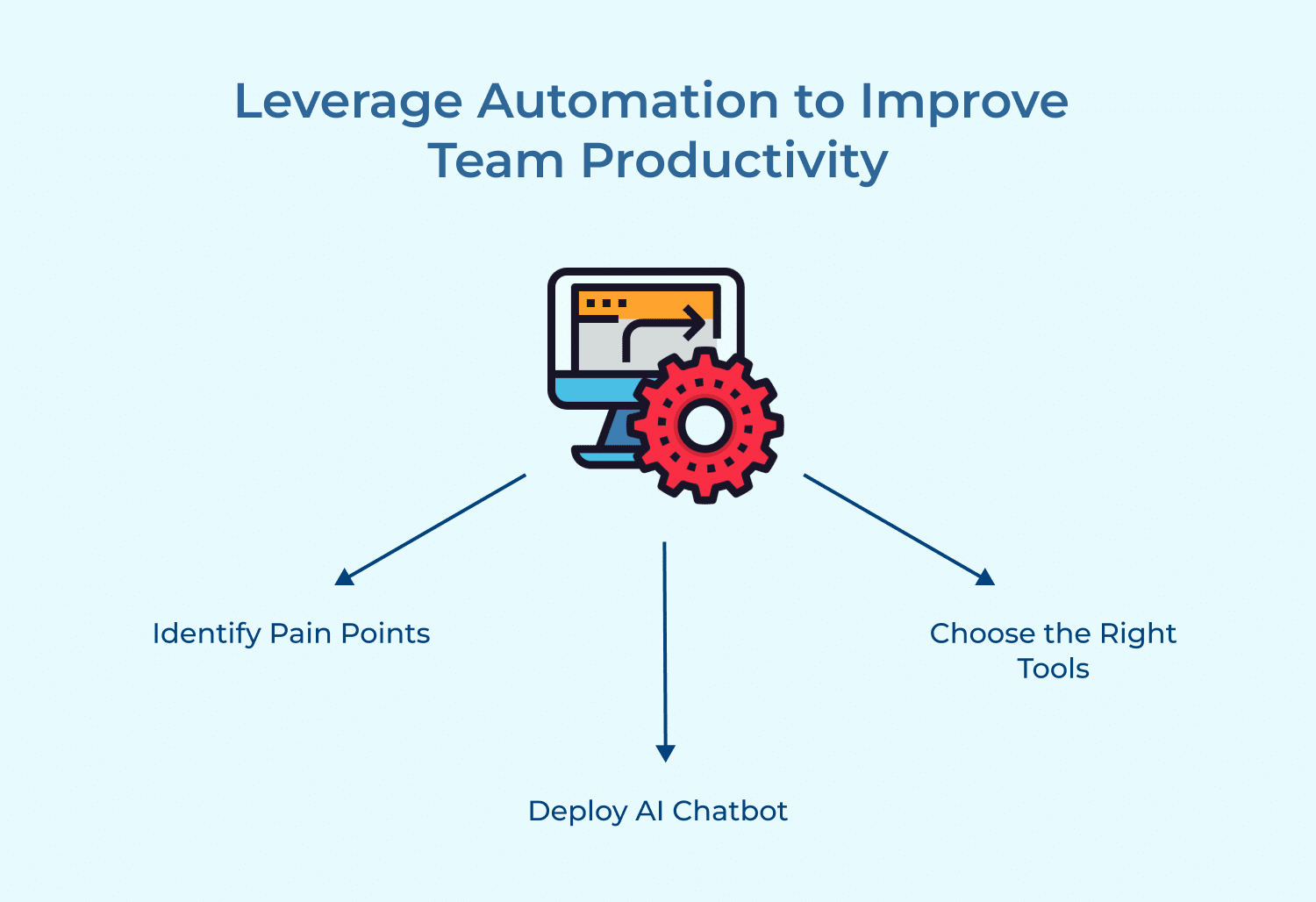 Leverage automation to improve team productivity