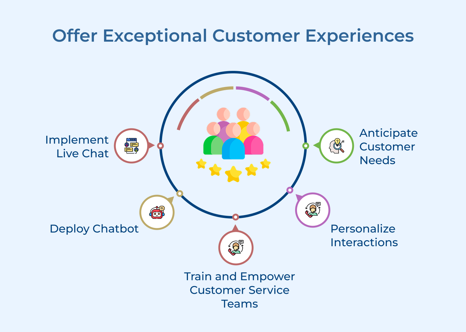 Offer exceptional customer experiences